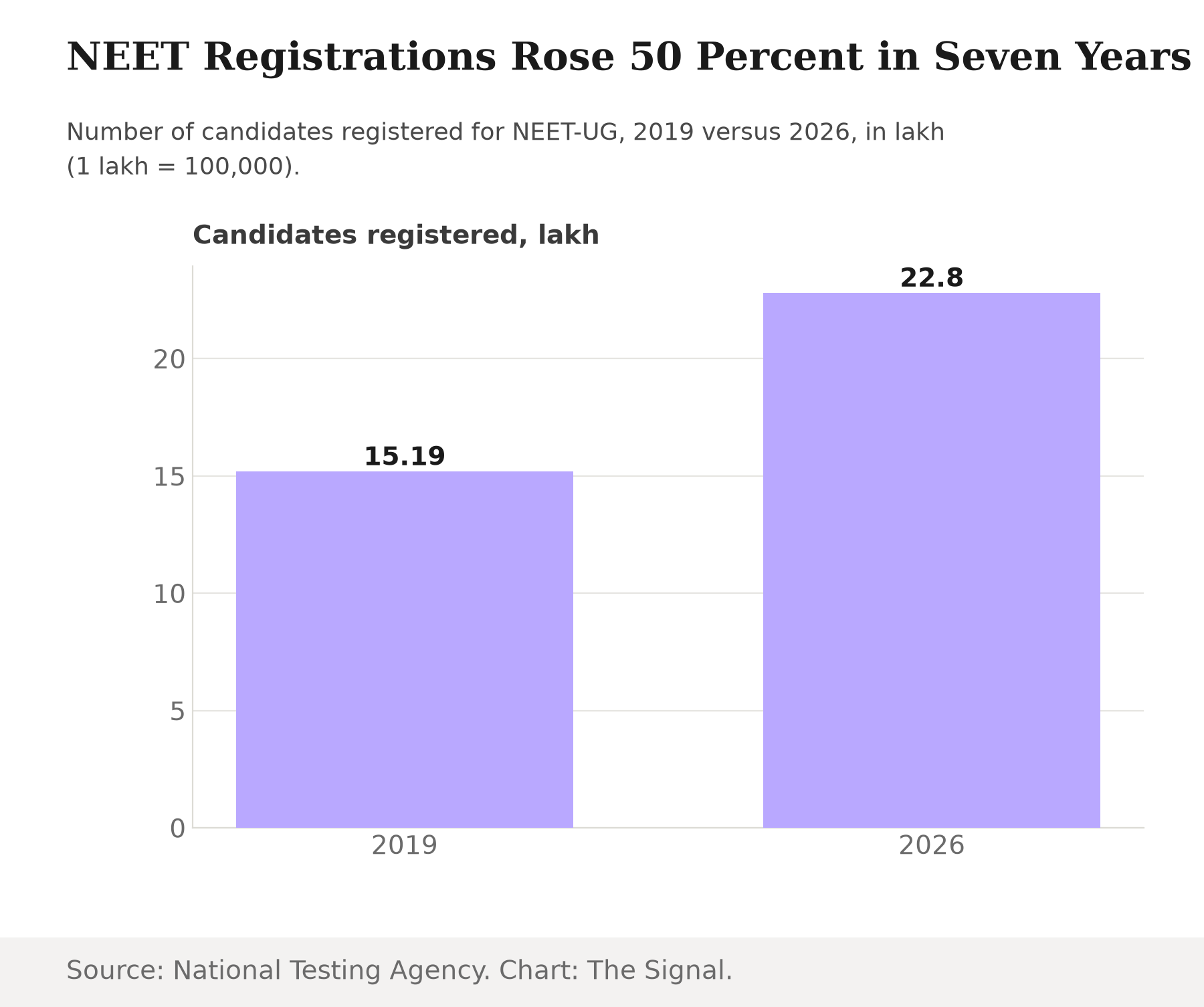 Bar chart showing NEET-UG registrations rising from 15.19 lakh in 2019 to 22.8 lakh in 2026.