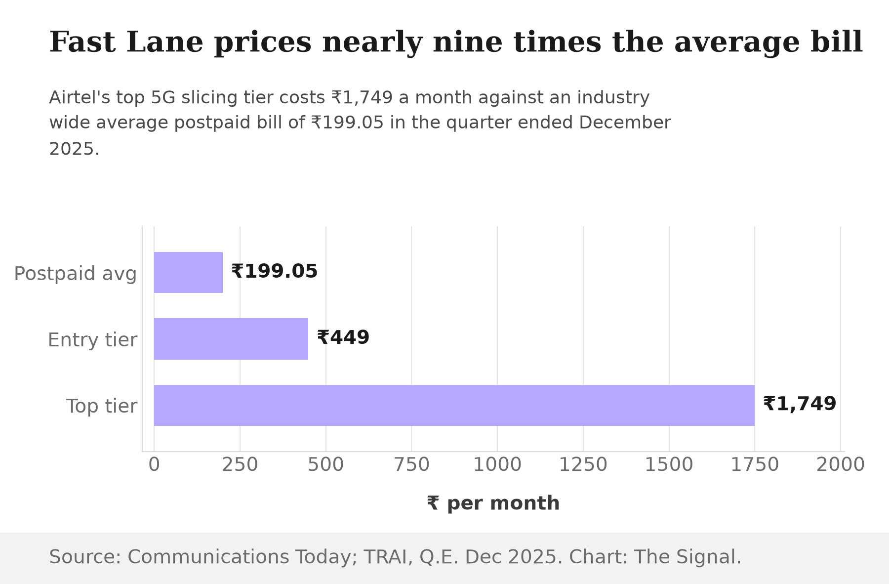 Bar chart showing Airtel's Fast Lane pricing against the average postpaid bill: postpaid average Rs 199.05, entry tier Rs 449, top tier Rs 1,749 a month.
