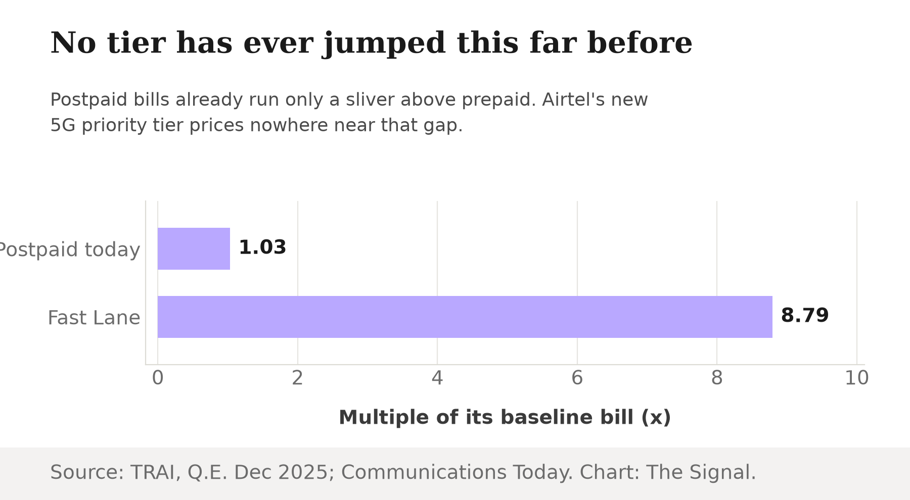 Bar chart comparing two premiums as multiples of a baseline bill: postpaid over prepaid today is 1.03 times, Fast Lane's top tier over the average postpaid bill is 8.79 times.