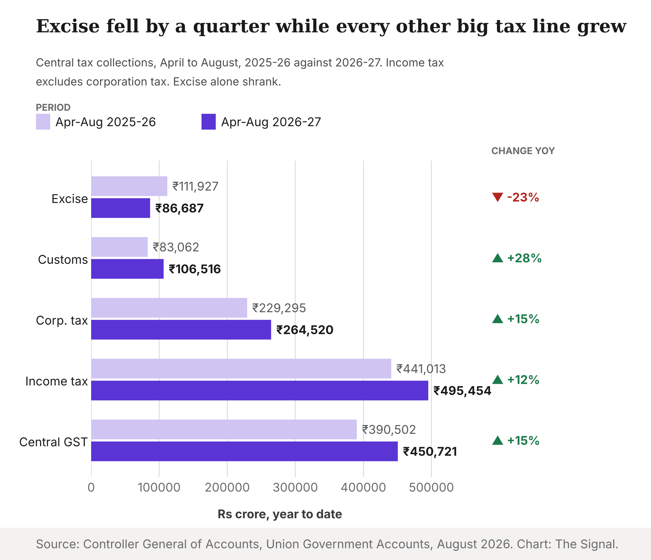 Central tax collections in April to August 2025-26 and 2026-27 by head: excise down 23 percent, customs up 28 percent, corporation tax up 15 percent, income tax up 12 percent, central GST up 15 percent.