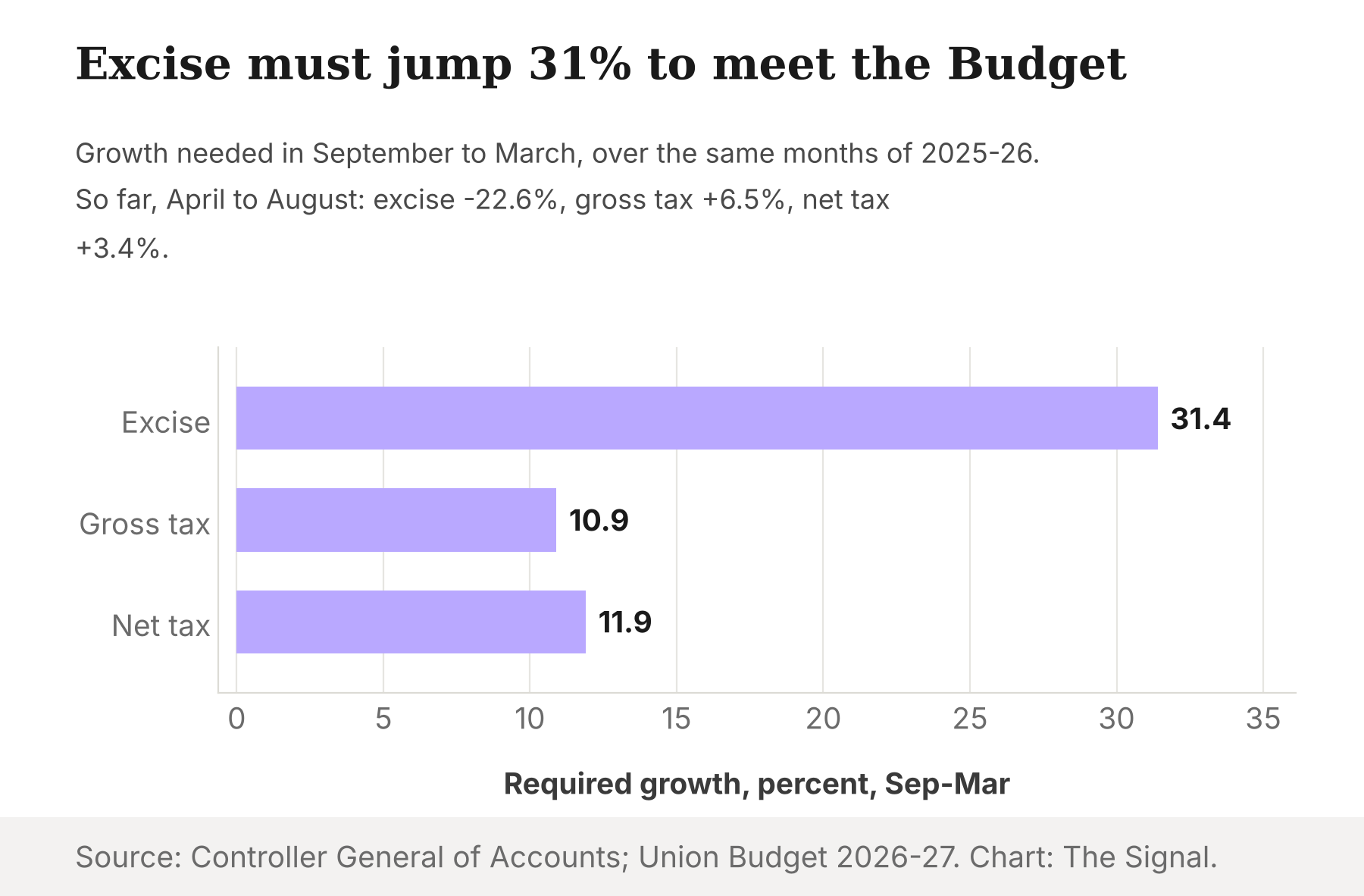 Required growth in September to March 2026-27 over the same months of 2025-26 to meet the Budget Estimate: union excise 31.4 percent, gross tax revenue 10.9 percent, net tax revenue 11.9 percent.