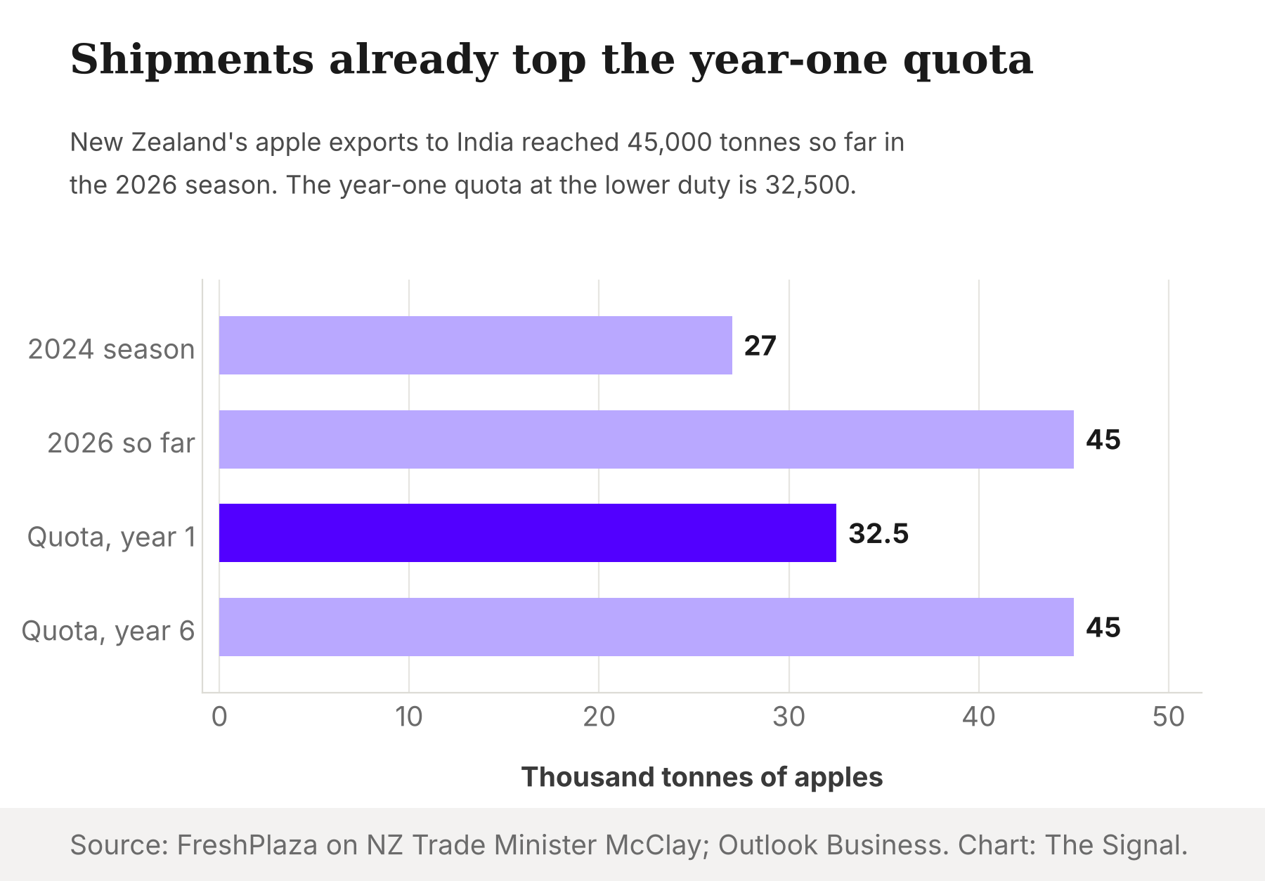 Bar chart in thousand tonnes: New Zealand apple exports to India 27 in the 2024 season and 45 so far in 2026, against a year-one quota of 32.5 and a year-six quota of 45.