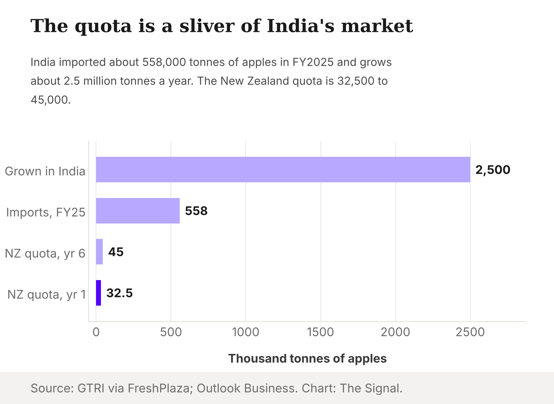 Bar chart in thousand tonnes: apples grown in India 2,500, imports in FY2025 558, New Zealand quota in year six 45, in year one 32.5.