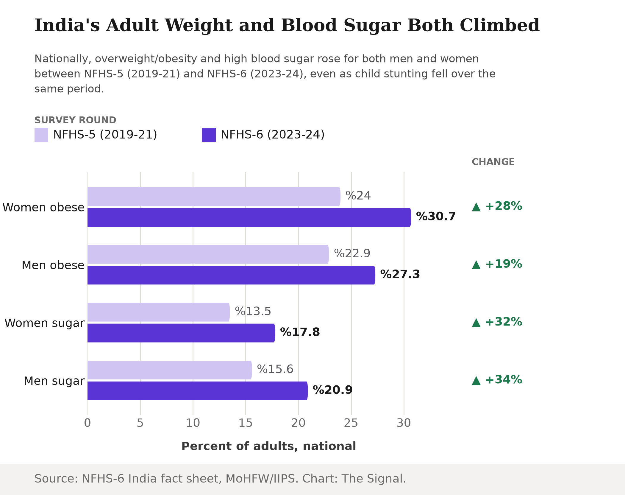 Grouped bar chart of national NFHS-5 to NFHS-6 change: women obese 24% to 30.7%, men obese 22.9% to 27.3%, women with high glucose 13.5% to 17.8%, men with high glucose 15.6% to 20.9%, all rising between 19% and 34%.