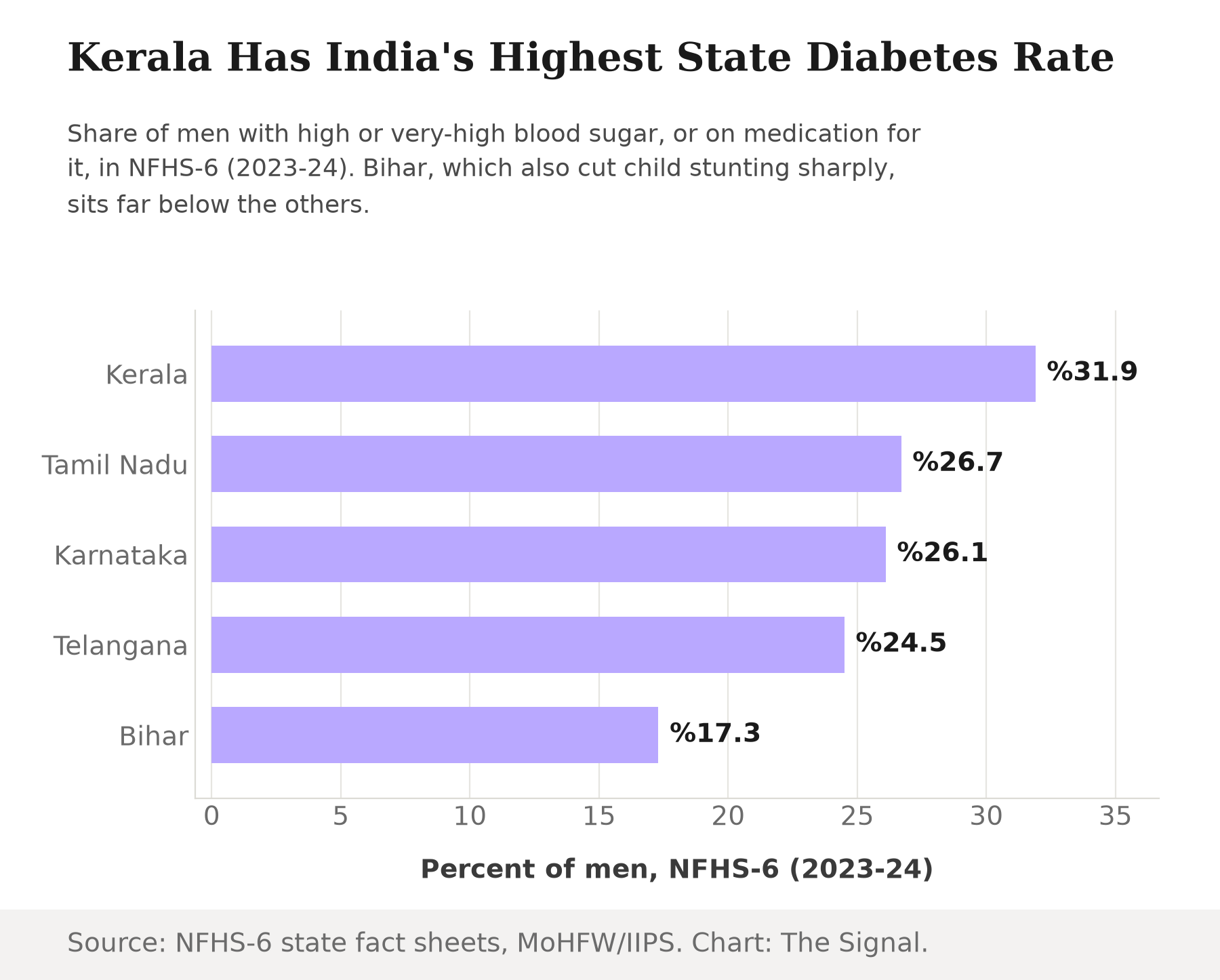 Horizontal bar chart ranking men's high or very-high glucose level by state in NFHS-6: Kerala 31.9%, Tamil Nadu 26.7%, Karnataka 26.1%, Telangana 24.5%, Bihar 17.3%.