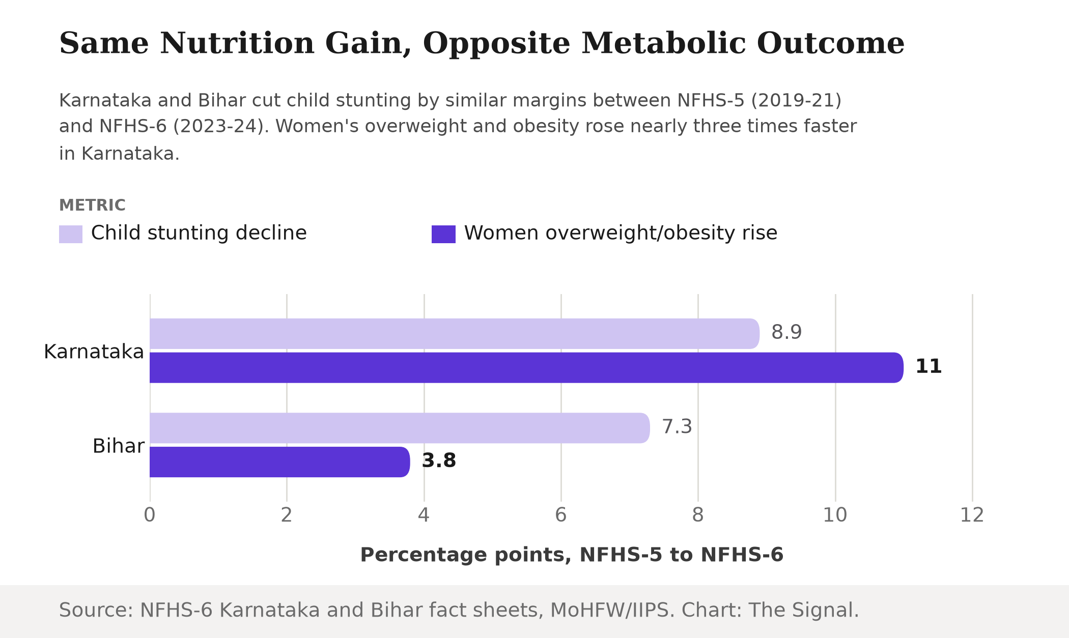 Bar chart comparing Karnataka and Bihar: Karnataka's child stunting fell 8.9 percentage points while women's overweight/obesity rose 11.0 points; Bihar's stunting fell 7.3 points while women's overweight/obesity rose only 3.8 points.