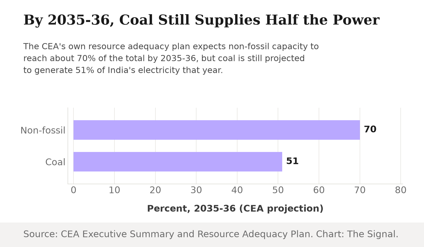 Bar chart showing the CEA projects non-fossil capacity will reach 70 percent of India's total by 2035-36, while coal is still projected to generate 51 percent of electricity that year.
