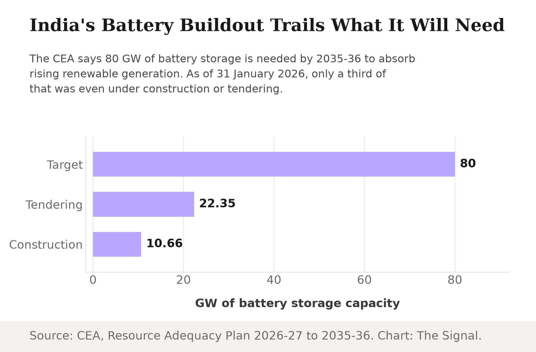 Bar chart showing India needs 80 GW of battery storage by 2035-36 but as of 31 January 2026 only 22.35 GW was under tendering and 10.66 GW under construction.