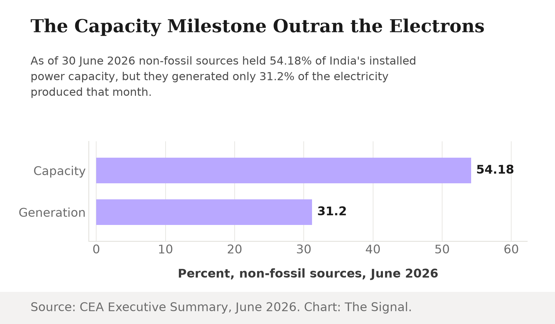 Bar chart showing India's non-fossil sources held 54.18 percent of installed power capacity as of 30 June 2026 but generated only 31.2 percent of electricity in June 2026.