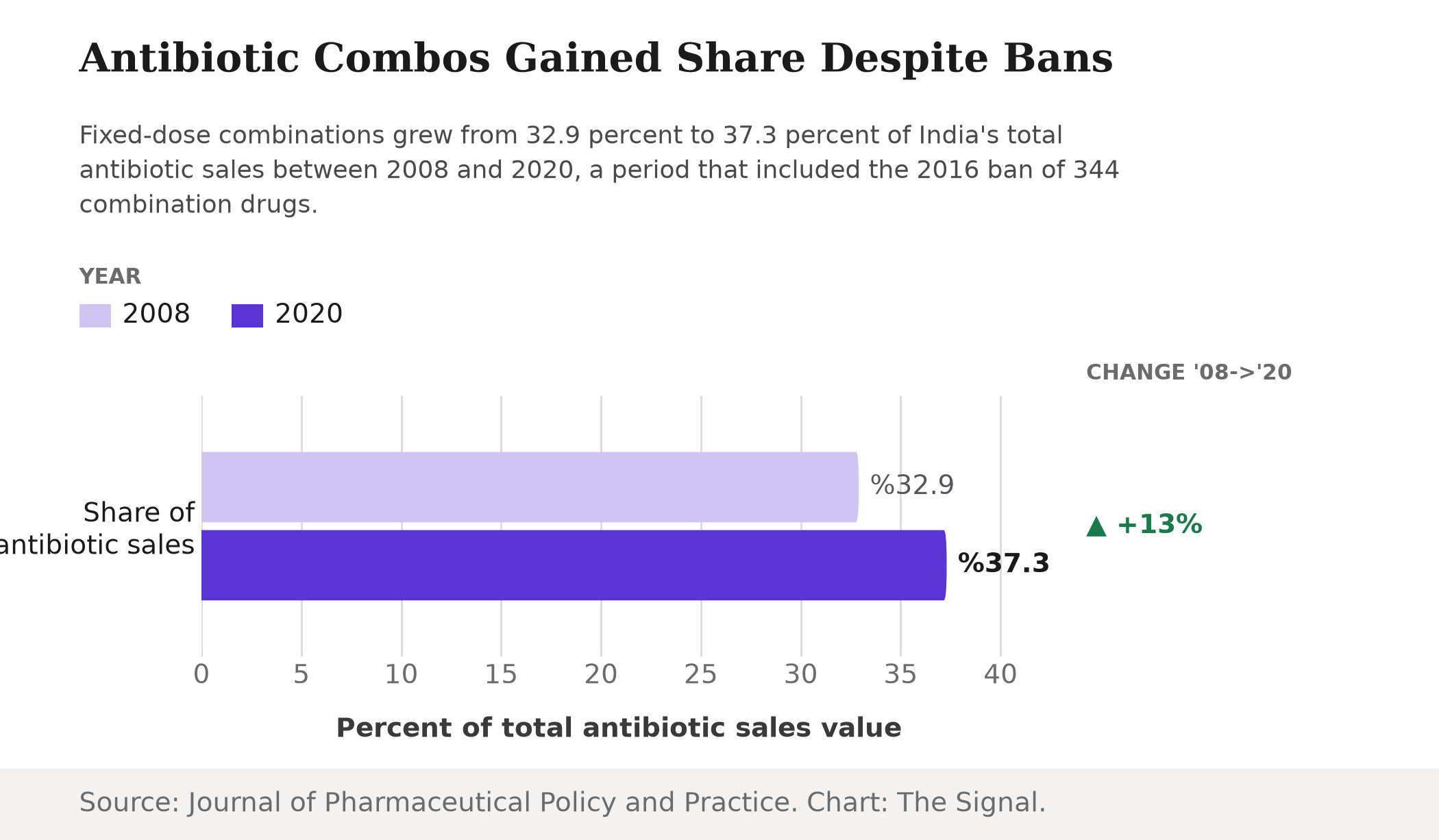 Grouped bar chart comparing the share of India's antibiotic sales held by fixed-dose combinations in 2008 versus 2020: 32.9 percent in 2008, rising to 37.3 percent in 2020, a change of plus 13 percent.