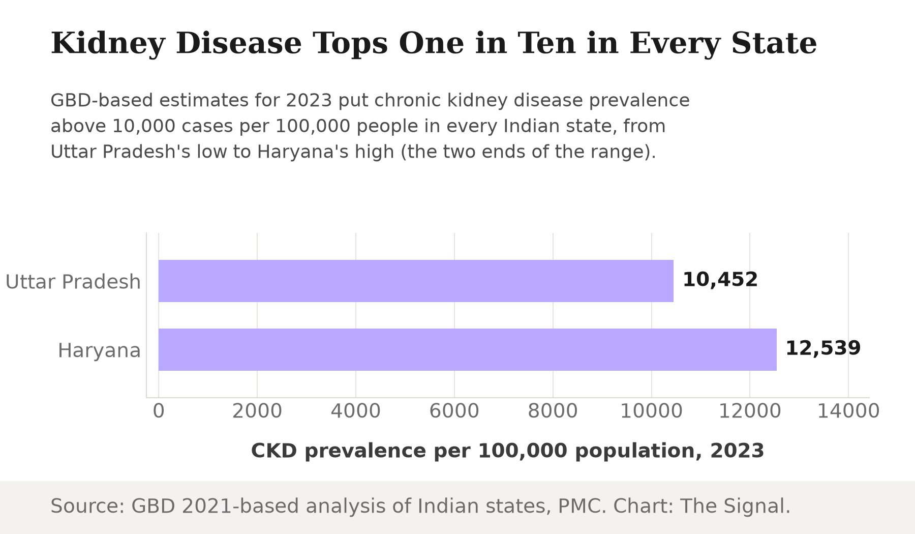 Bar chart comparing chronic kidney disease prevalence per 100,000 population across Indian states in 2023: Uttar Pradesh at 10,452, the lowest state, and Haryana at 12,539, the highest.