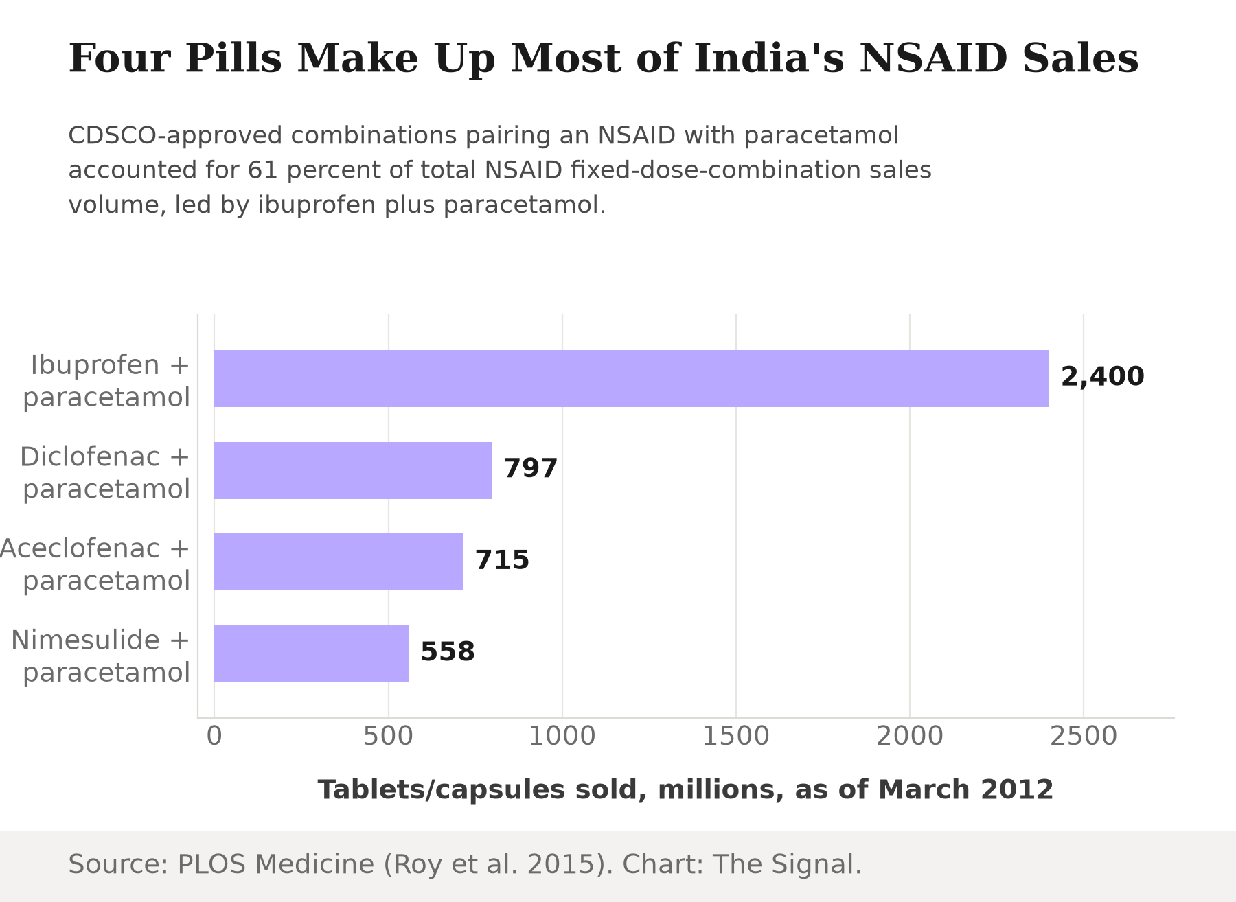 Bar chart showing four CDSCO-approved NSAID-paracetamol combinations by sales volume as of March 2012: ibuprofen plus paracetamol at 2,400 million tablets and capsules, diclofenac plus paracetamol at 797 million, aceclofenac plus paracetamol at 715 million, and nimesulide plus paracetamol at 558 million.