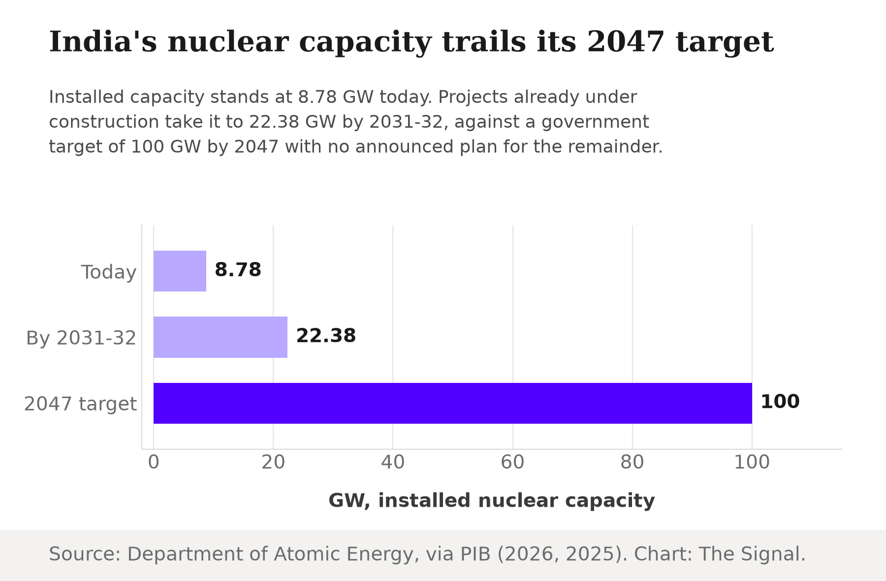 Bar chart comparing India's nuclear capacity: 8.78 GW installed today, 22.38 GW committed by 2031-32, versus a 100 GW target by 2047.