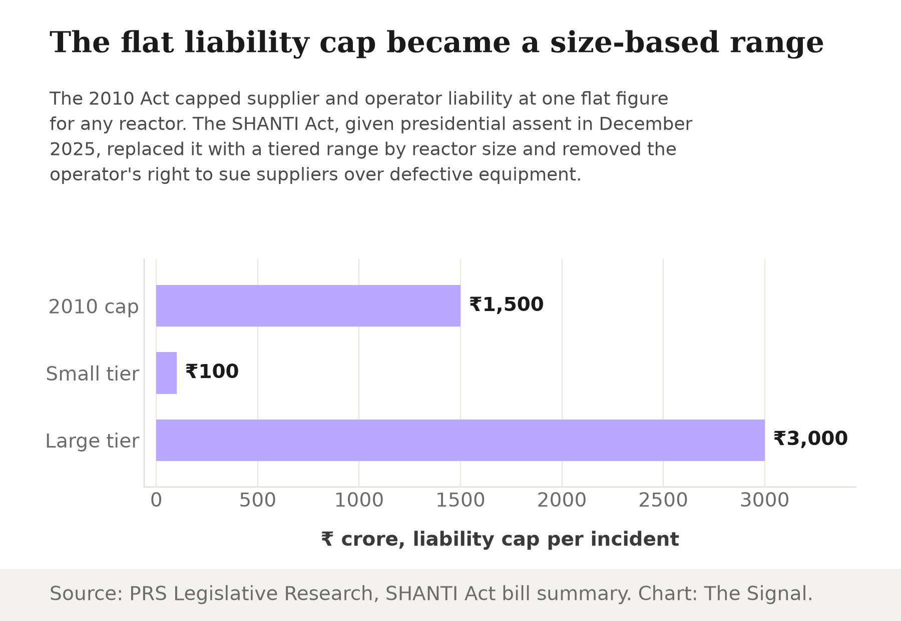 Bar chart showing India's nuclear liability cap: a flat Rs 1,500 crore under the 2010 Act, versus a tiered Rs 100 crore to Rs 3,000 crore range under the 2025 SHANTI Act.