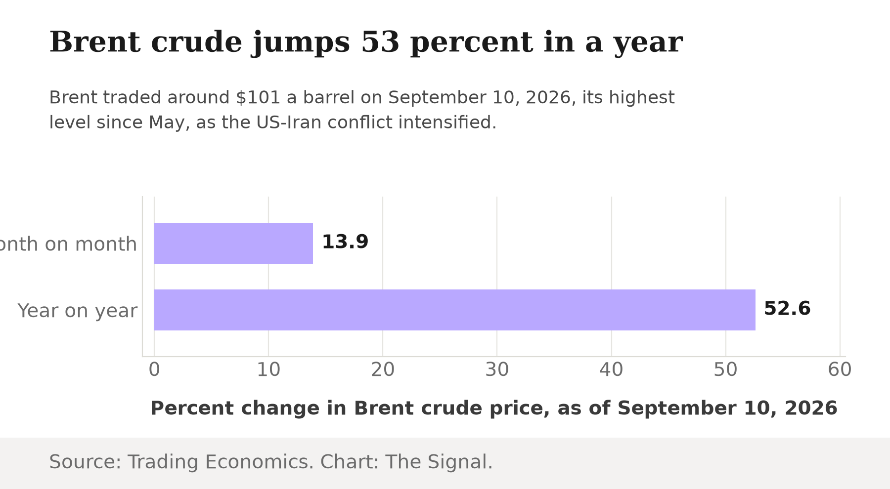 Horizontal bar chart showing Brent crude up 13.9 percent on the month and 52.6 percent on the year as of September 10, 2026.