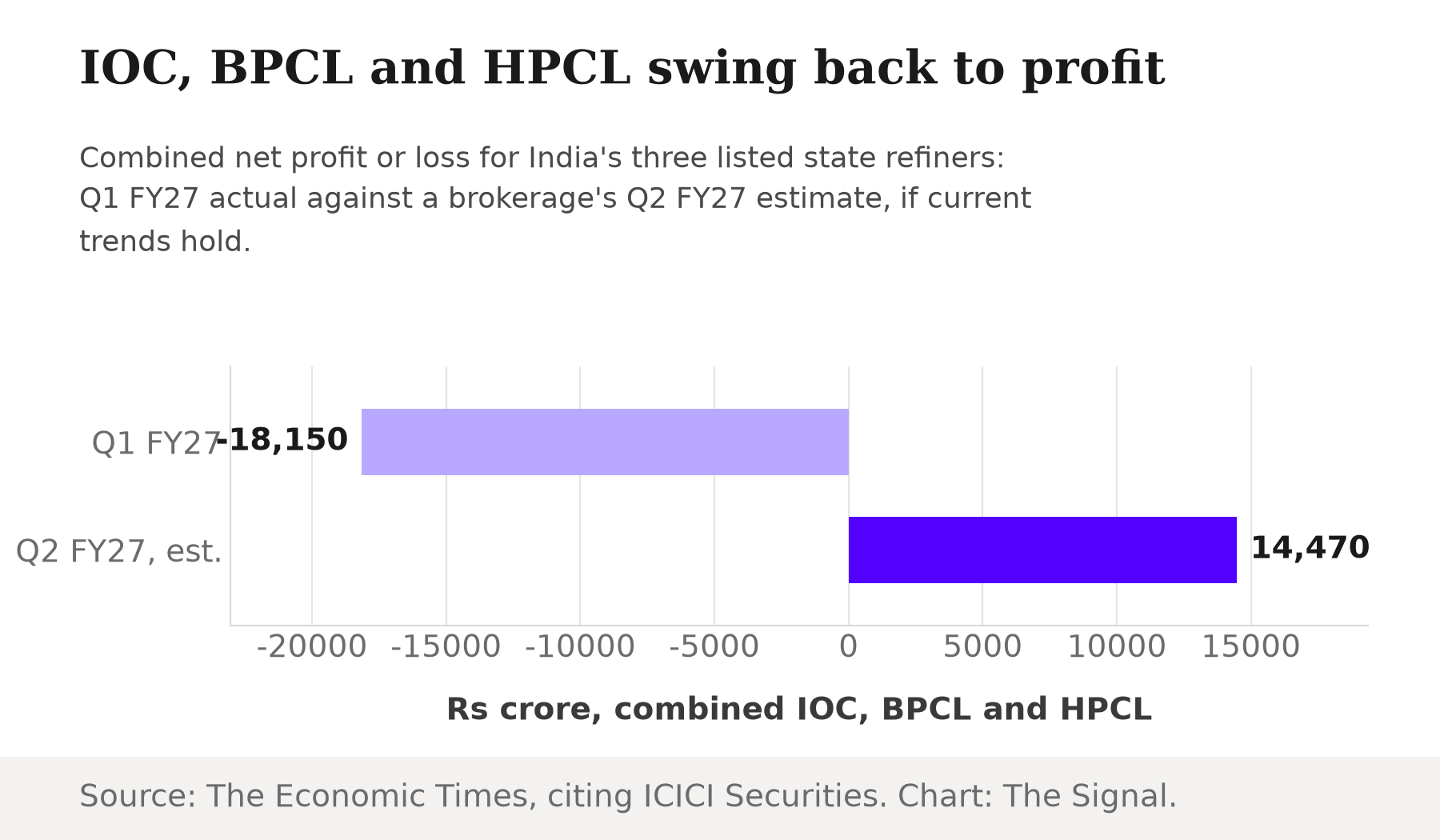 Horizontal bar chart showing IOC, BPCL and HPCL's combined quarterly result swinging from a loss of Rs 18,150 crore in Q1 FY27 to a projected profit of Rs 14,470 crore in Q2 FY27.