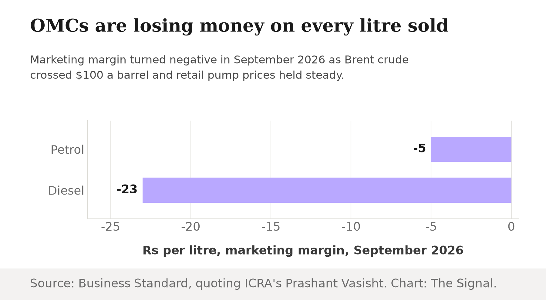 Horizontal bar chart showing OMCs losing Rs 5 a litre on petrol and Rs 23 a litre on diesel in September 2026 as marketing margins turn negative.
