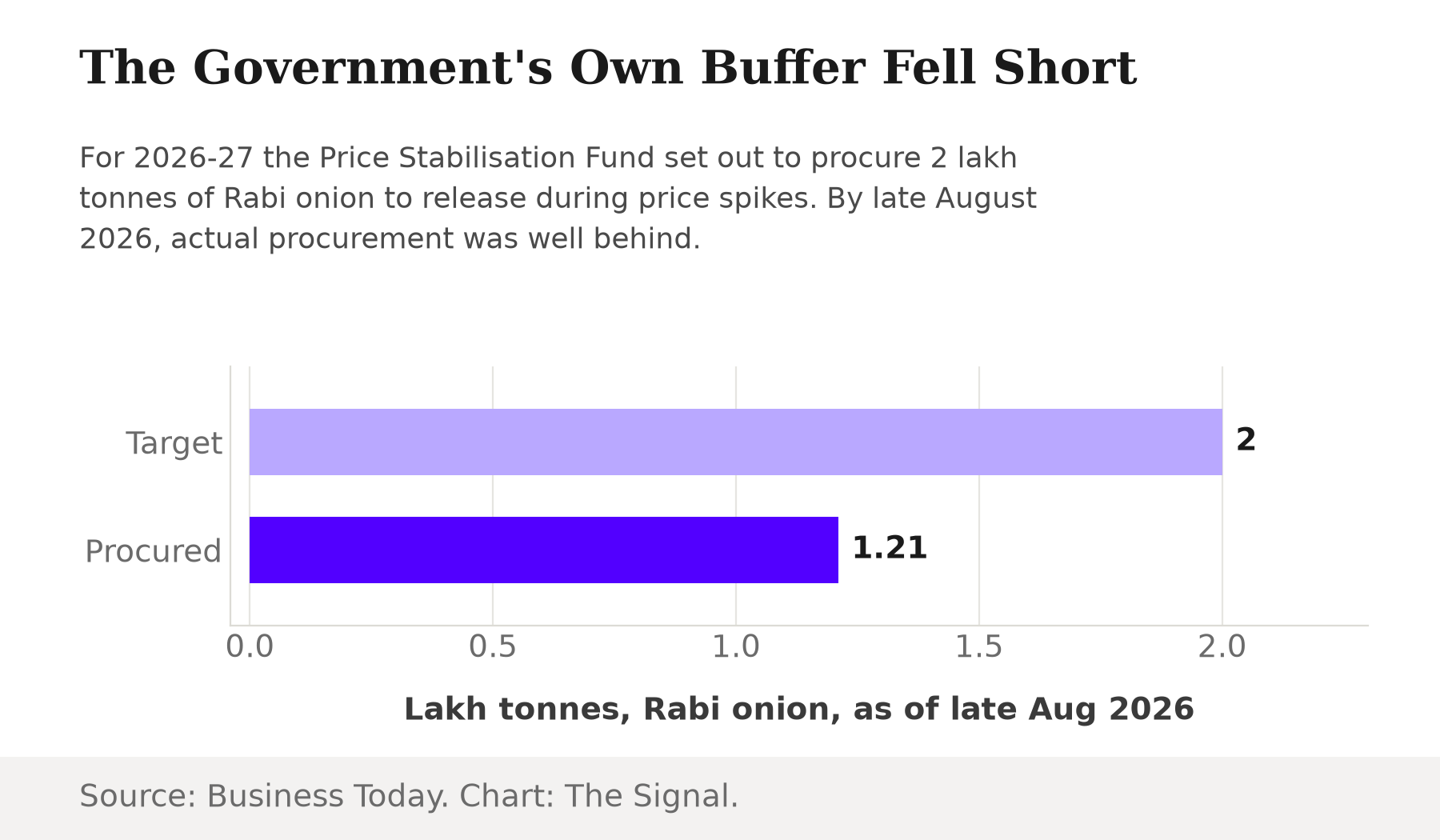 Bar chart comparing the 2026-27 Price Stabilisation Fund onion procurement target of 2 lakh tonnes against 1.21 lakh tonnes actually procured by late August 2026.