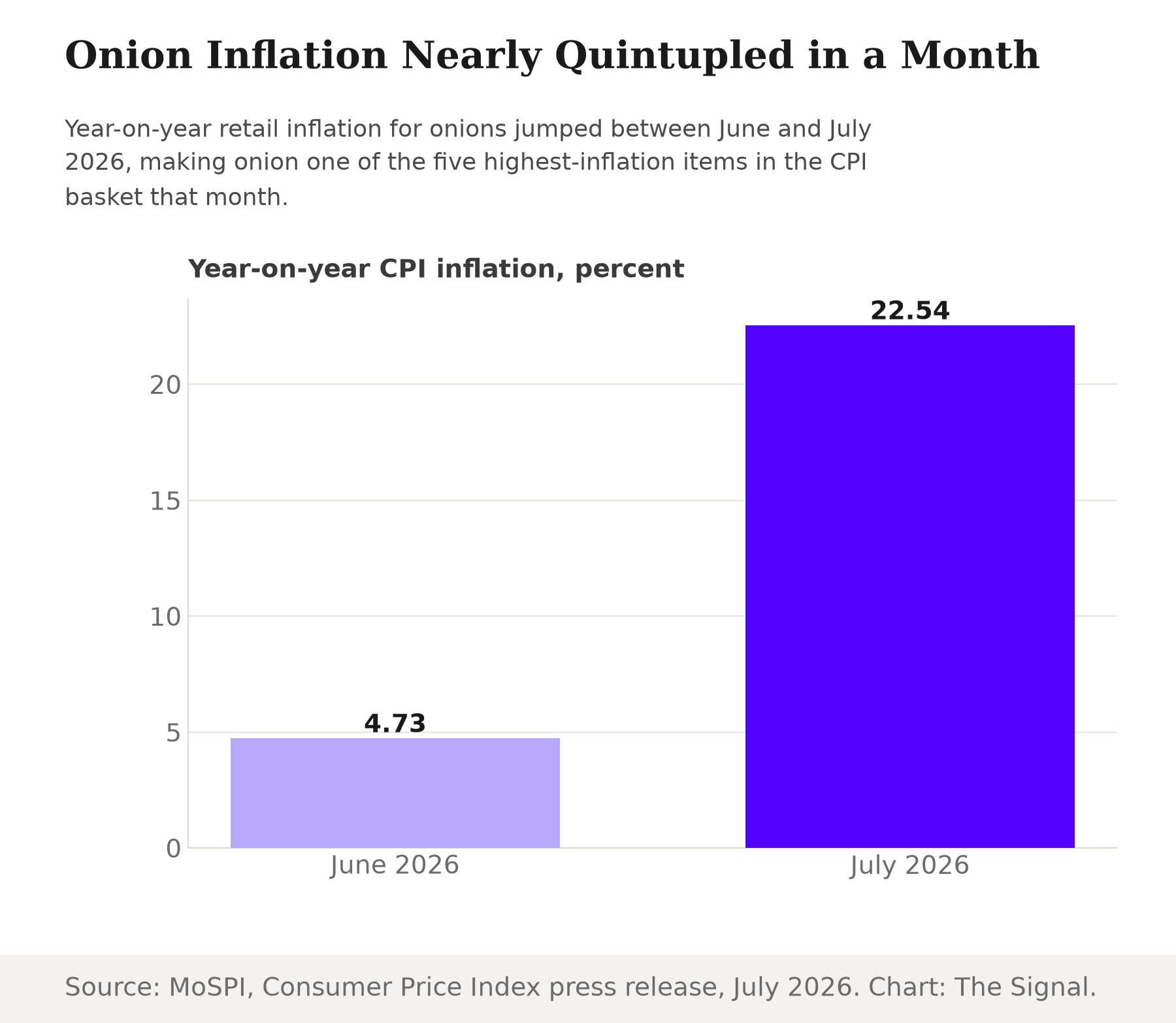 Bar chart showing year-on-year CPI onion inflation rising from 4.73 percent in June 2026 to 22.54 percent in July 2026.