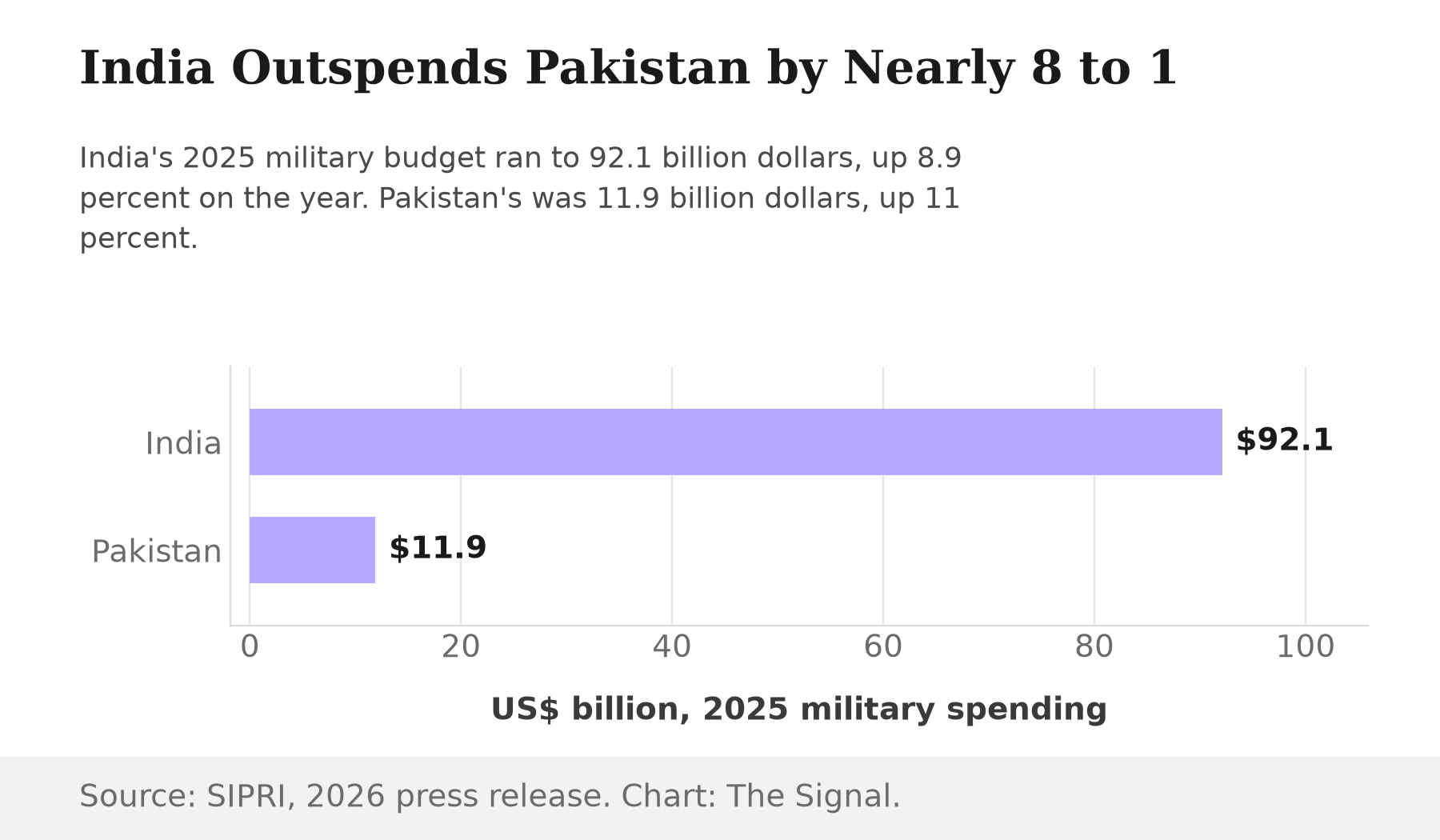 Horizontal bar chart showing India's 2025 military spending at 92.1 billion dollars against Pakistan's 11.9 billion dollars, nearly an eightfold gap.