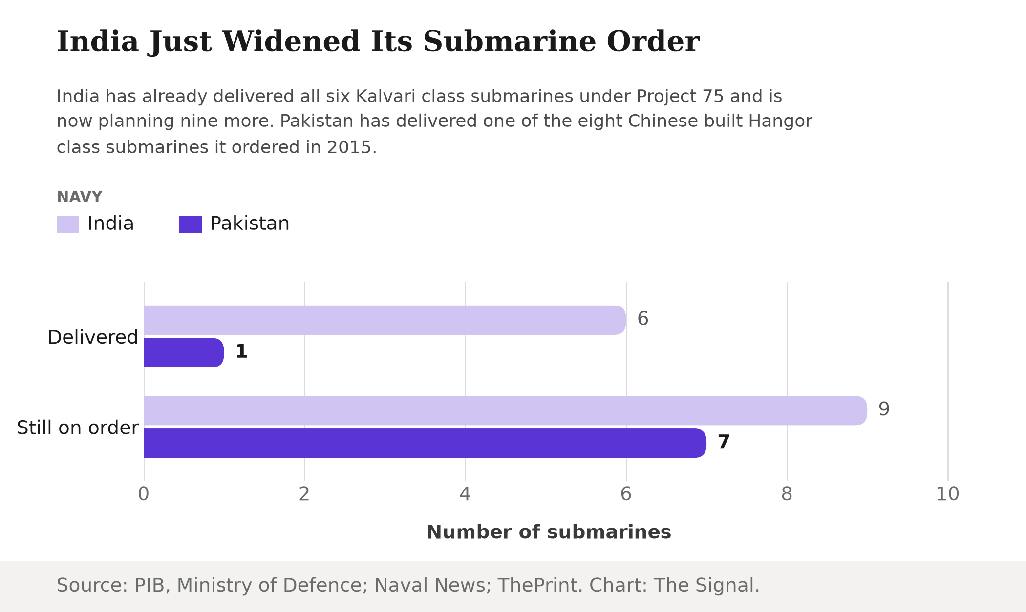 Grouped bar chart comparing submarines delivered versus still on order: India has delivered 6 and has 9 more on order, Pakistan has delivered 1 of 8 ordered and has 7 still to come.