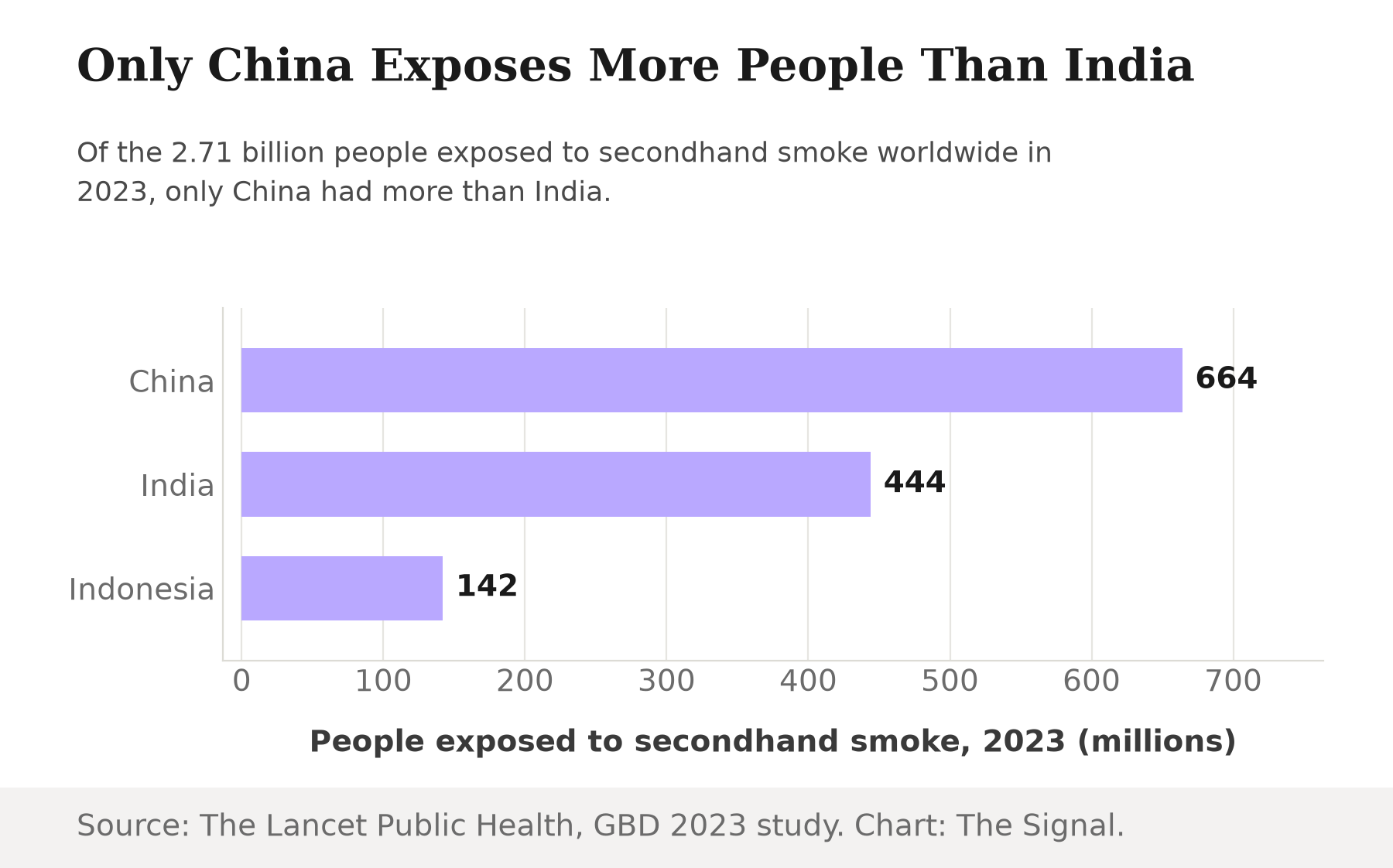 Bar chart of people exposed to secondhand smoke in 2023, in millions: China 664, India 444, Indonesia 142.