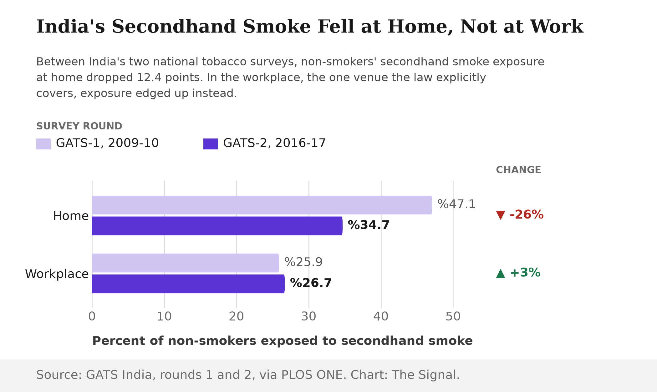 Bar chart comparing India's secondhand smoke exposure by venue: home exposure fell from 47.1 percent in GATS-1 to 34.7 percent in GATS-2, a 26 percent drop, while workplace exposure rose from 25.9 percent to 26.7 percent, a 3 percent increase.