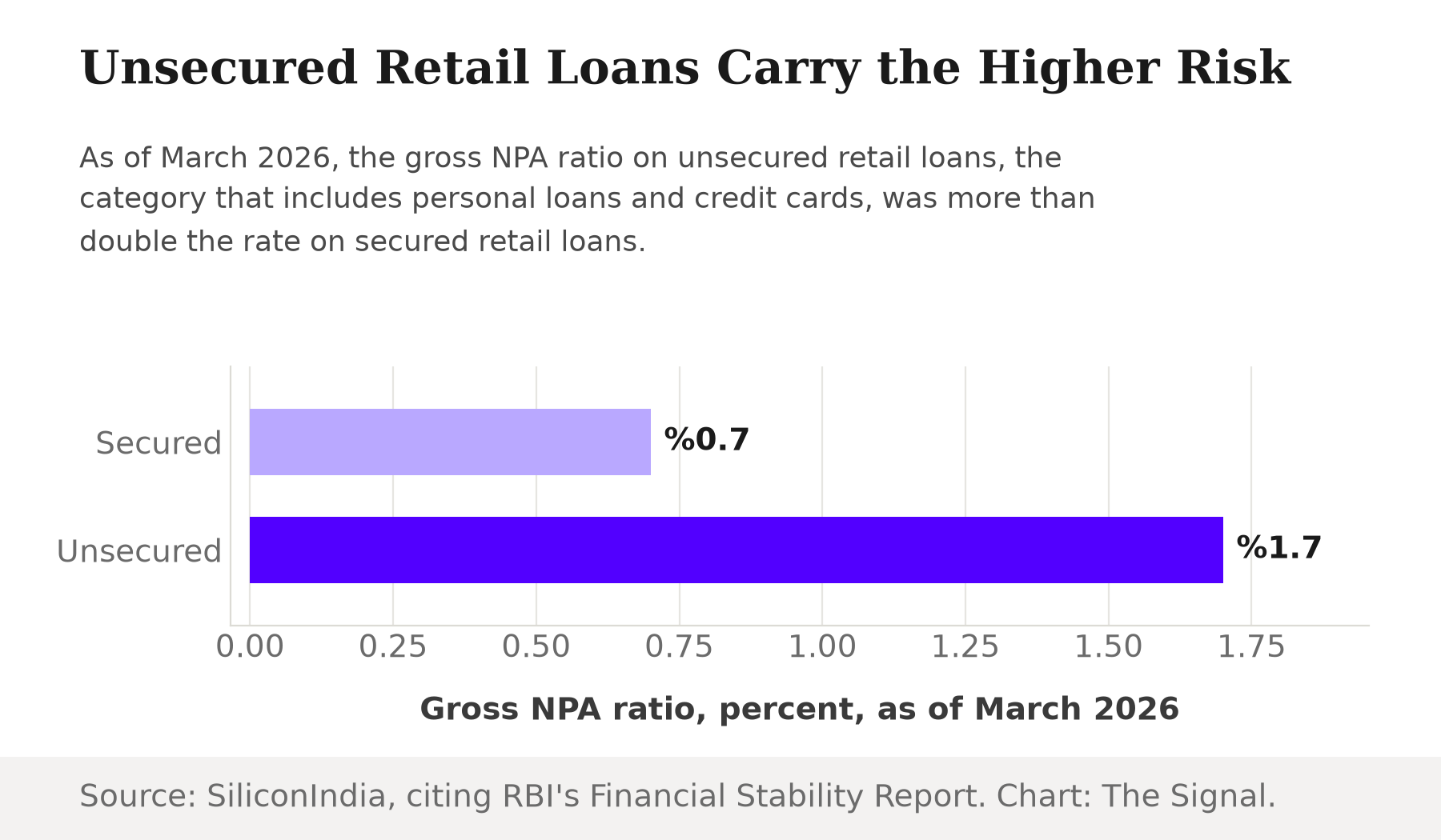 Horizontal bar chart of the gross NPA ratio by loan type as of March 2026: secured retail loans at 0.7%, unsecured retail loans at 1.7%.