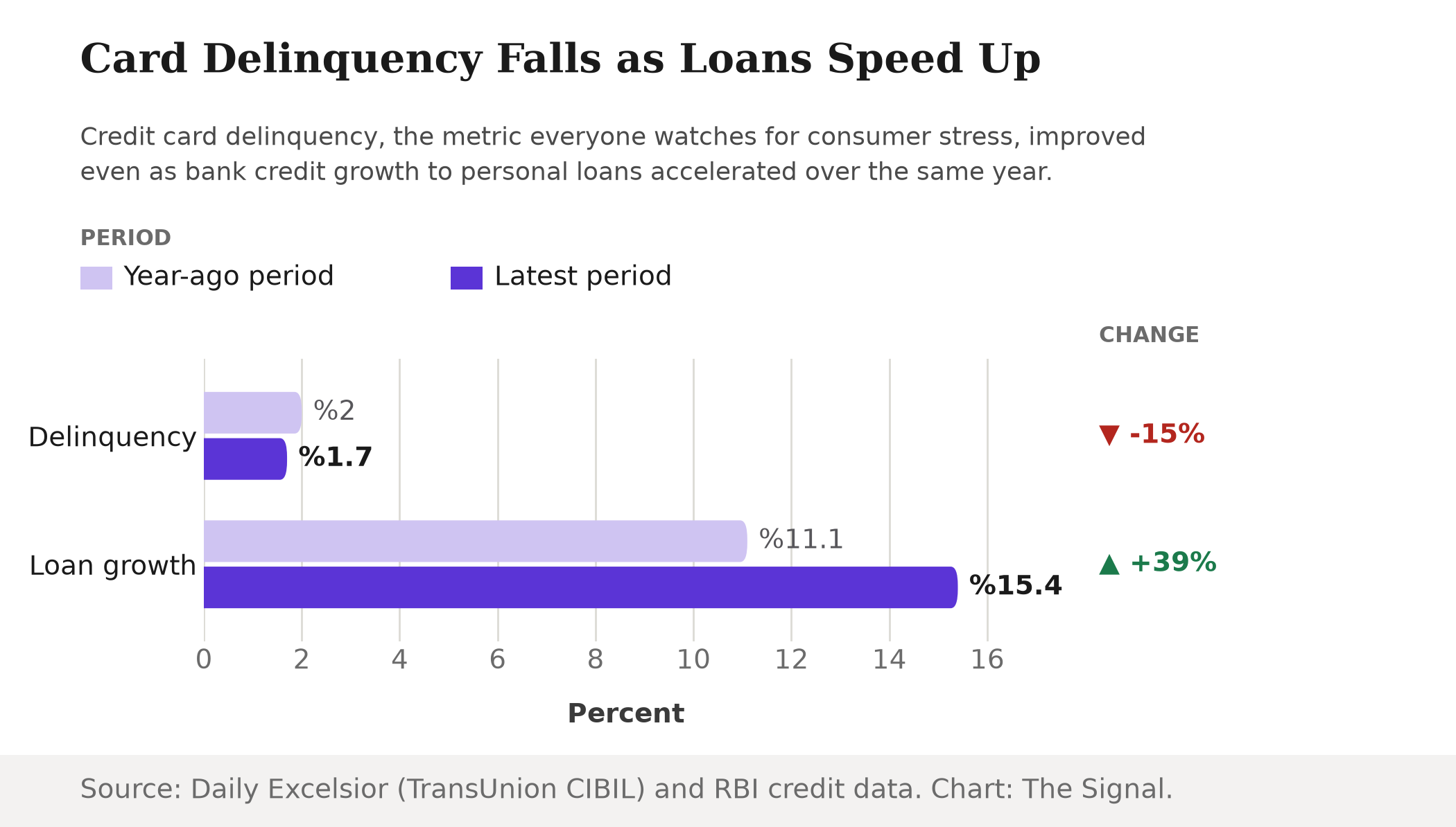 Bar chart comparing credit card delinquency and personal loan credit growth, year-ago period versus latest period: delinquency fell from 2.0% to 1.7%, a 15% decline, while personal loan credit growth rose from 11.1% to 15.4%, a 39% increase.