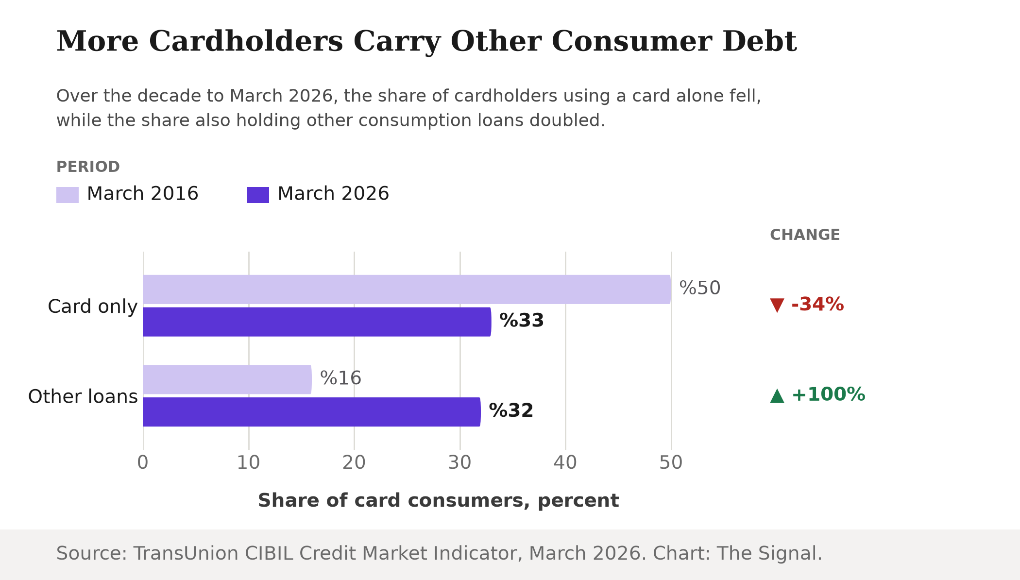 Grouped bar chart comparing the share of India's credit card consumers by wallet composition, March 2016 versus March 2026: card-only holders fell from 50% to 33%, a 34% decline, while those also holding other consumption loans rose from 16% to 32%, a 100% increase.
