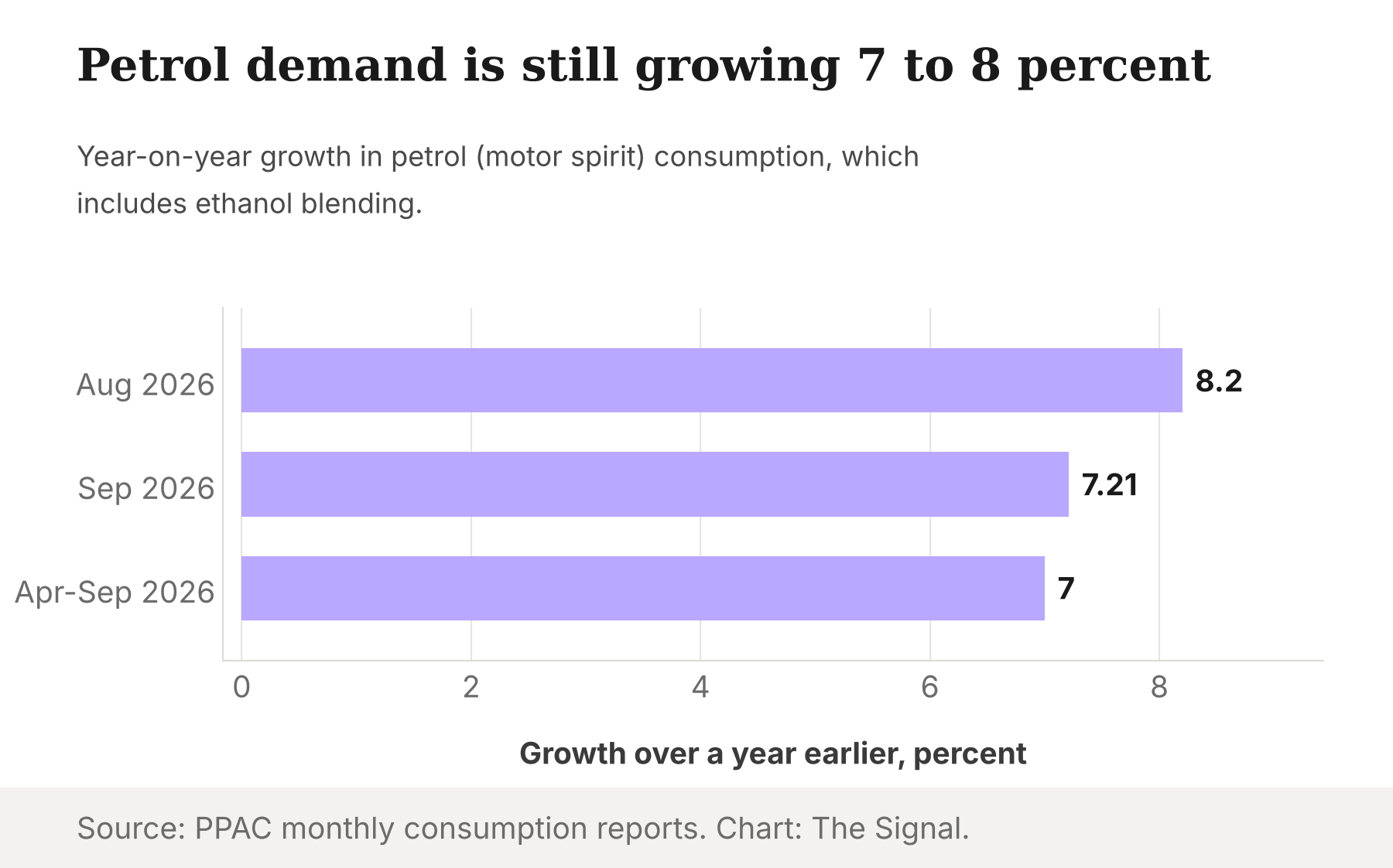 Growth in India's petrol consumption over a year earlier: 8.2% in August 2026, 7.21% in September 2026, 7.0% for April to September 2026.