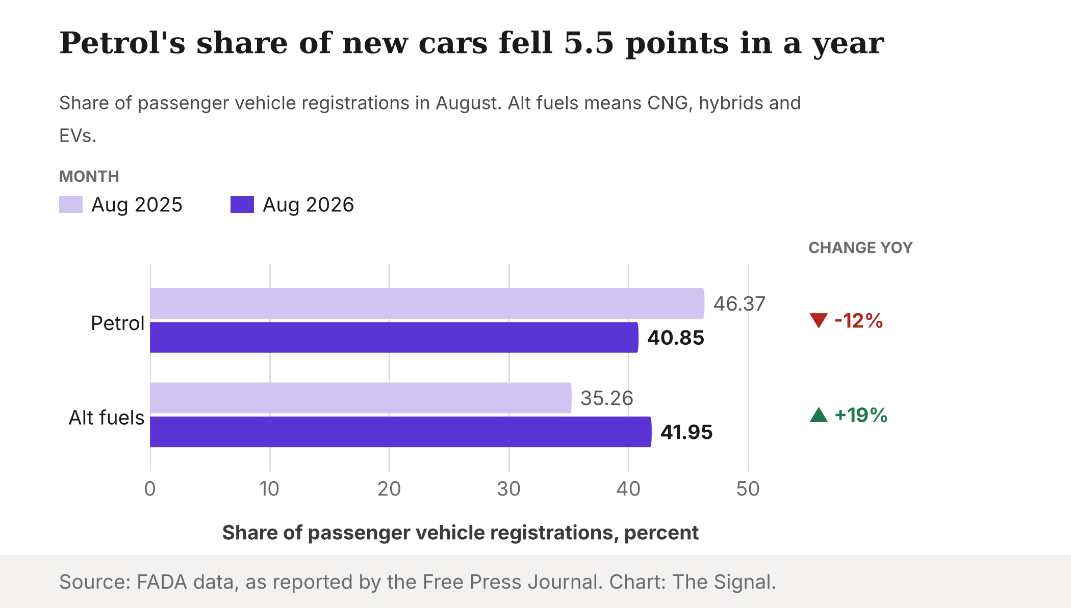 Petrol's share of passenger vehicle registrations fell from 46.37% to 40.85% between August 2025 and August 2026, while CNG, hybrid and EV rose from 35.26% to 41.95%.
