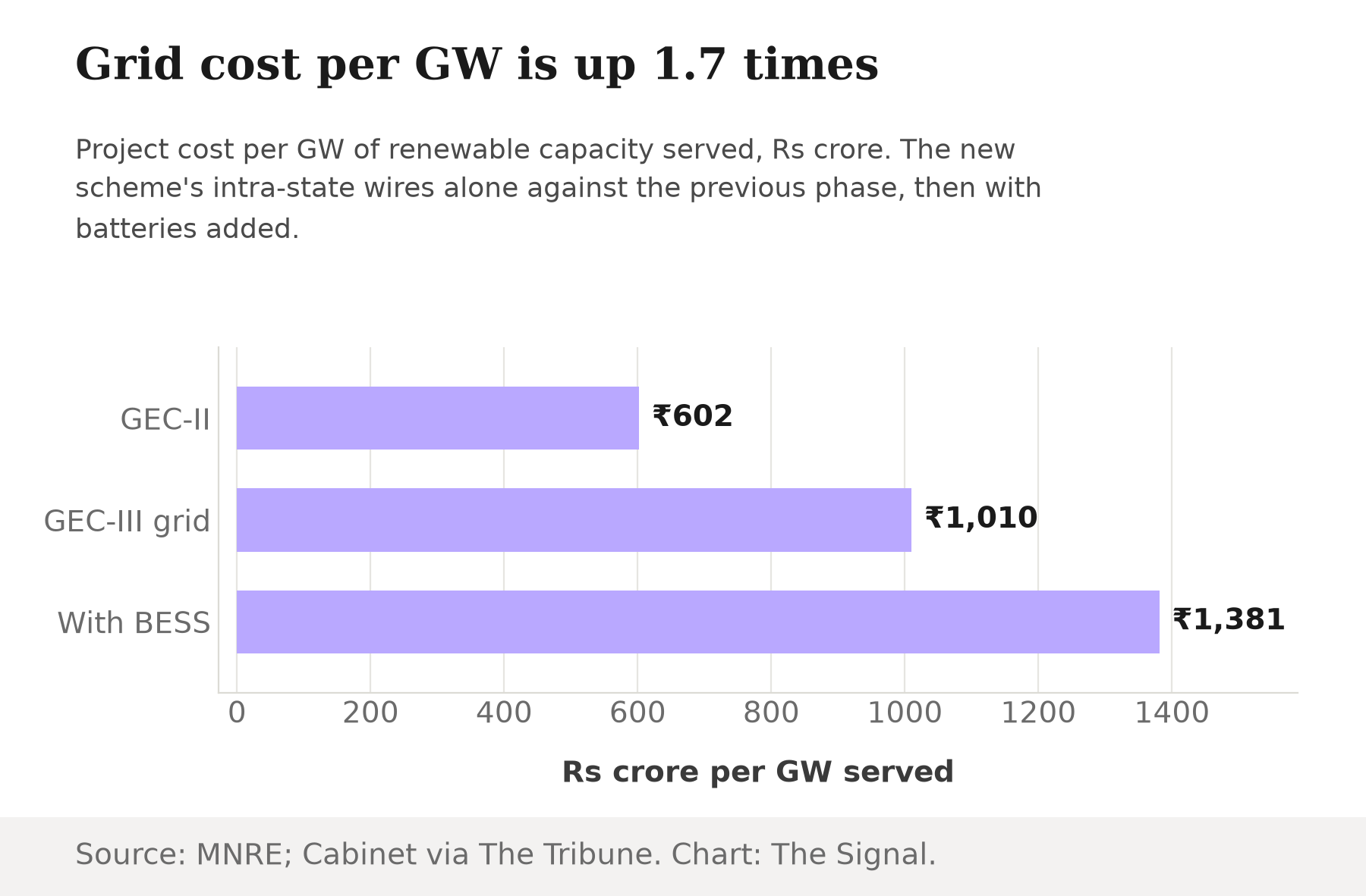 Bar chart of project cost per gigawatt of renewable capacity served: GEC-II about ₹602 crore, GEC-III grid component about ₹1,010 crore, and GEC-III including batteries about ₹1,381 crore.