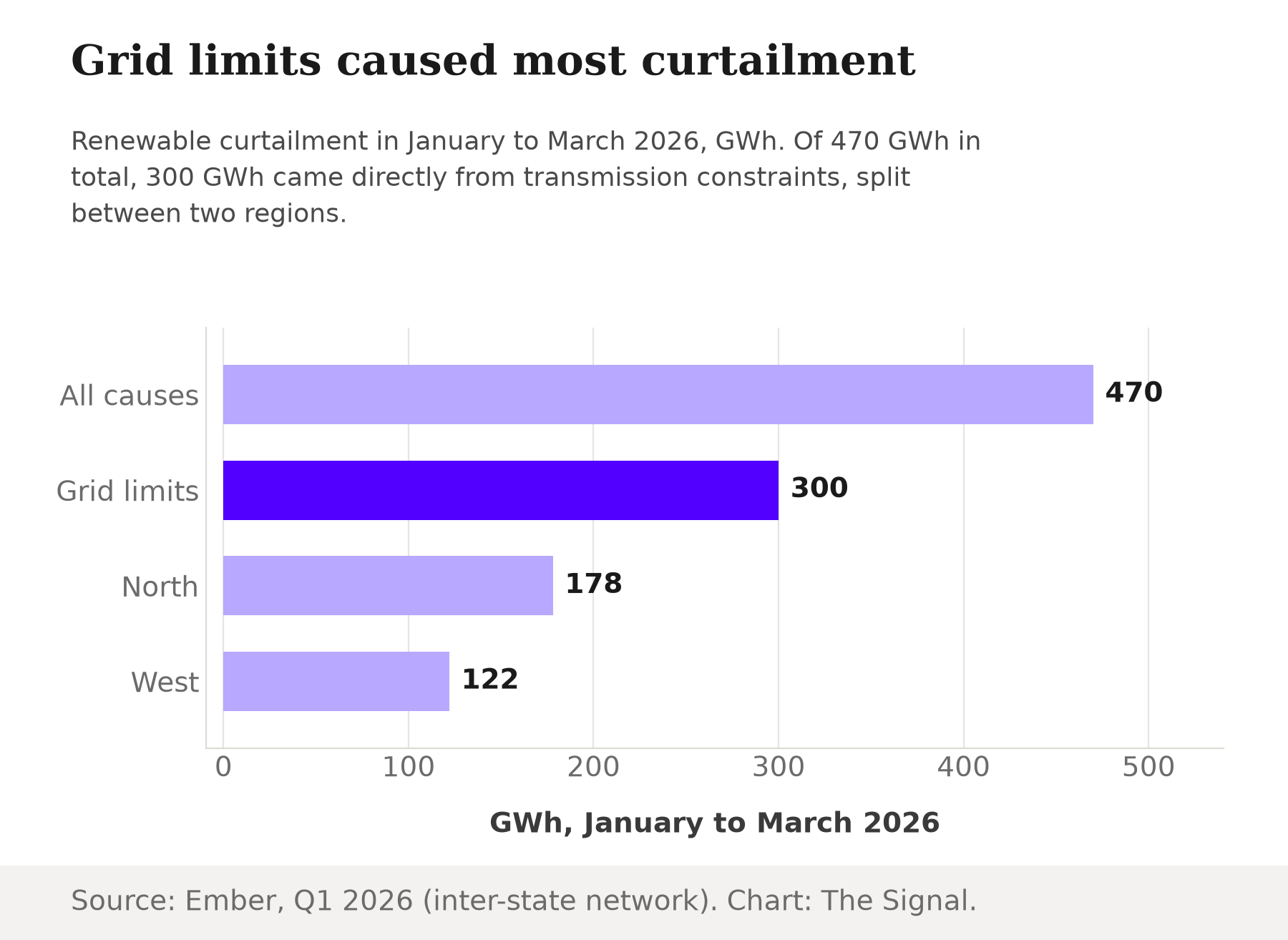 Bar chart of renewable curtailment in January to March 2026: 470 GWh from all causes, 300 GWh from grid limits, 178 GWh in the North and 122 GWh in the West.