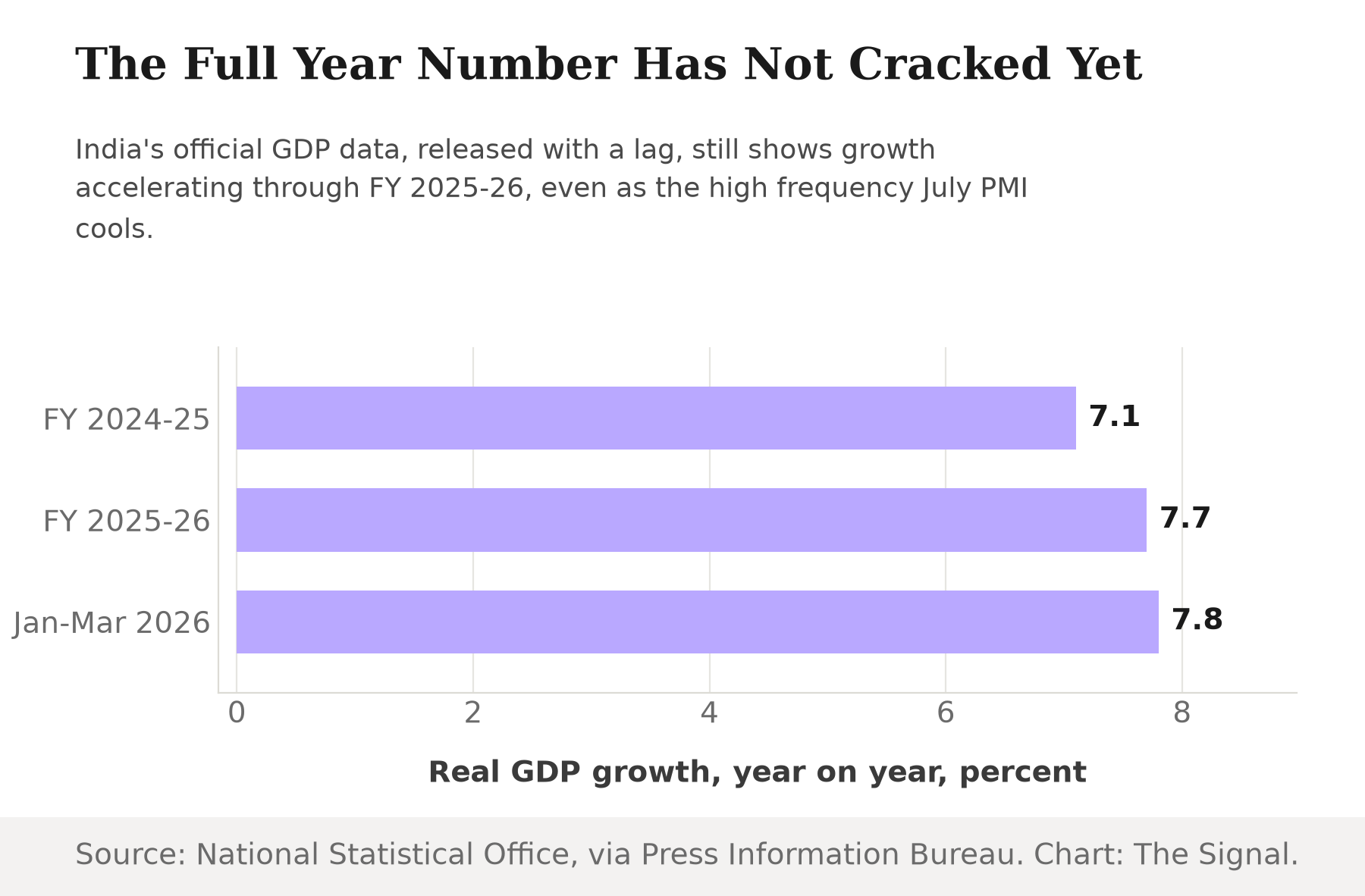 Bar chart of India's real GDP growth: 7.1 percent in FY2024-25, 7.7 percent for the full year FY2025-26, and 7.8 percent year on year in the January to March 2026 quarter.
