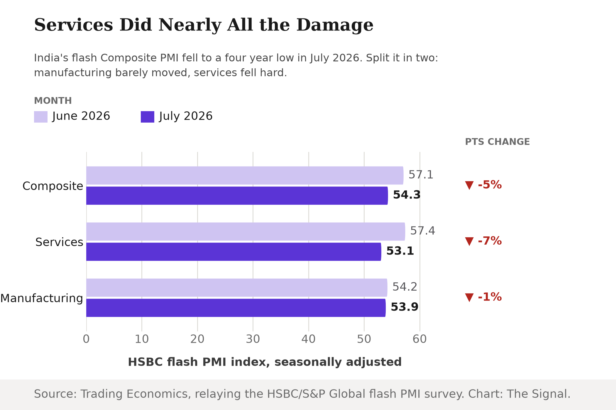 Grouped bar chart comparing India's HSBC flash PMI readings for June and July 2026 across Composite, Services and Manufacturing. Composite fell from 57.1 to 54.3, a 5 percent drop. Services fell from 57.4 to 53.1, a 7 percent drop. Manufacturing fell from 54.2 to 53.9, a 1 percent drop.