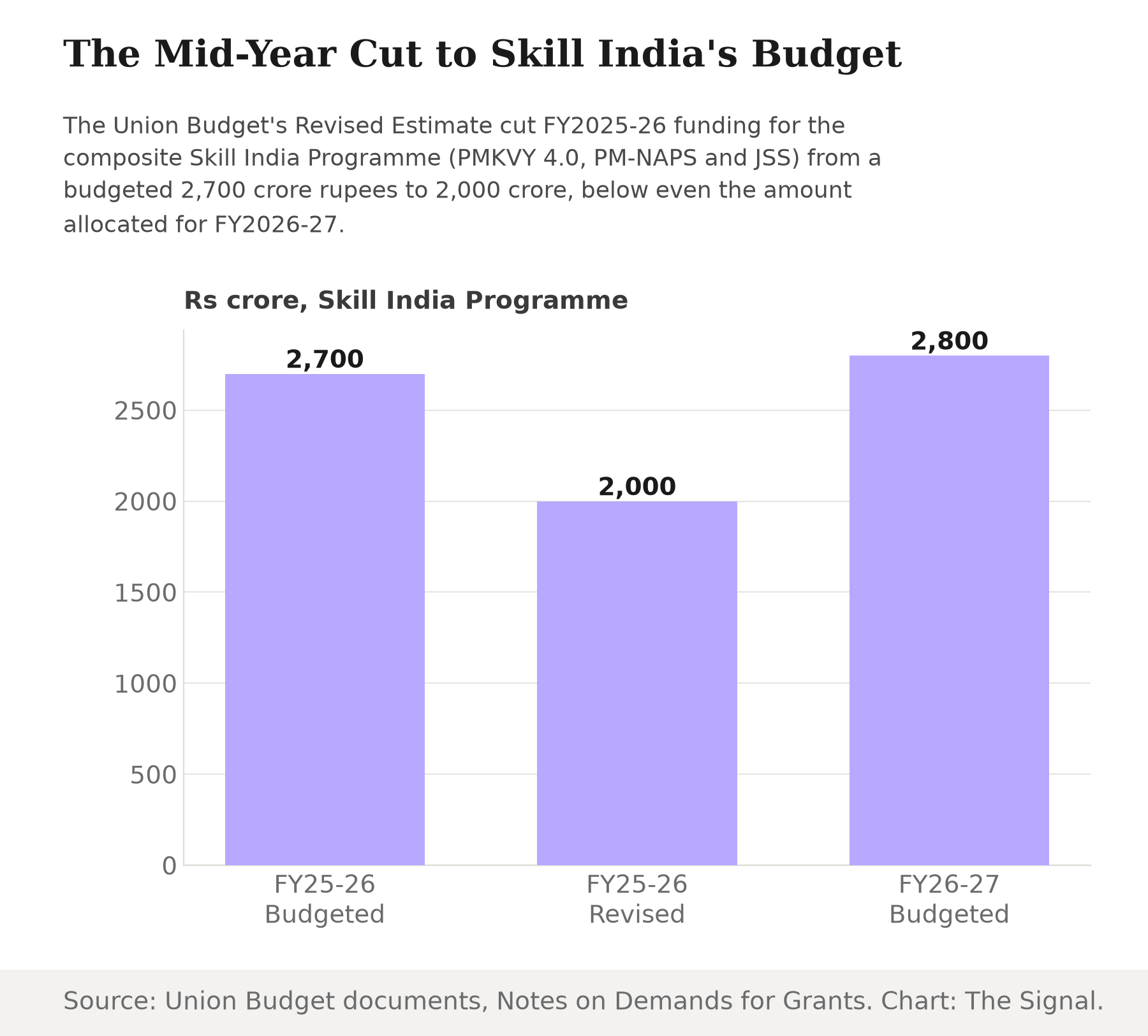 Bar chart showing the Skill India Programme's budget across three points: 2,700 crore rupees budgeted for FY2025-26, cut to 2,000 crore in the revised estimate, versus 2,800 crore budgeted for FY2026-27.
