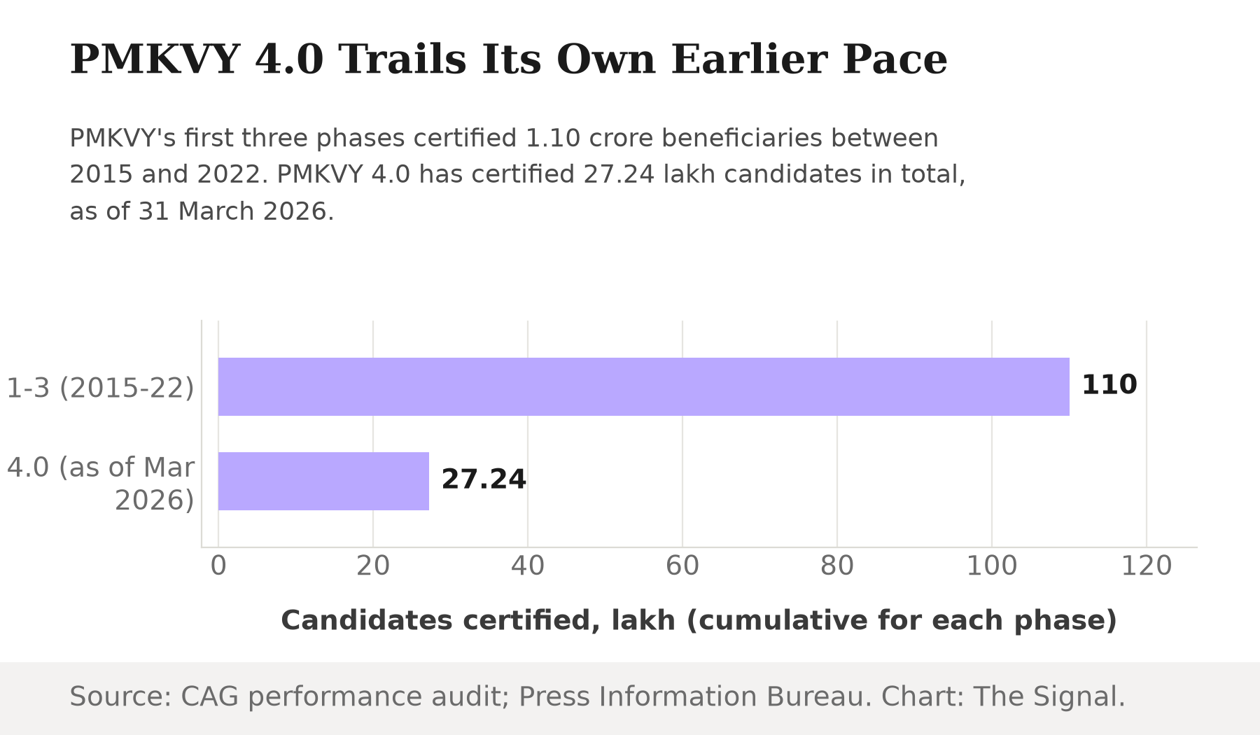 Bar chart comparing PMKVY's phases: 110 lakh candidates certified across Phases 1-3 from 2015 to 2022, versus 27.24 lakh certified under PMKVY 4.0 as of March 2026.