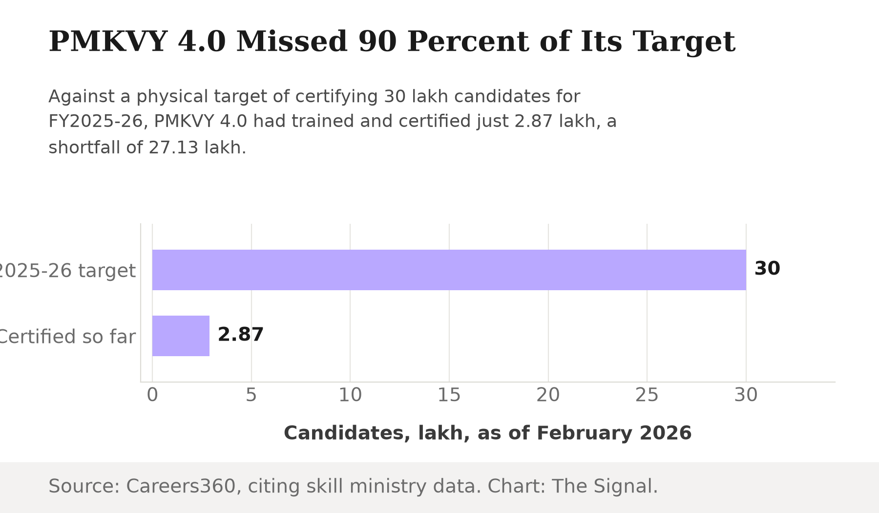 Bar chart showing PMKVY 4.0's FY2025-26 target of 30 lakh candidates certified against 2.87 lakh actually certified, a shortfall of 27.13 lakh.