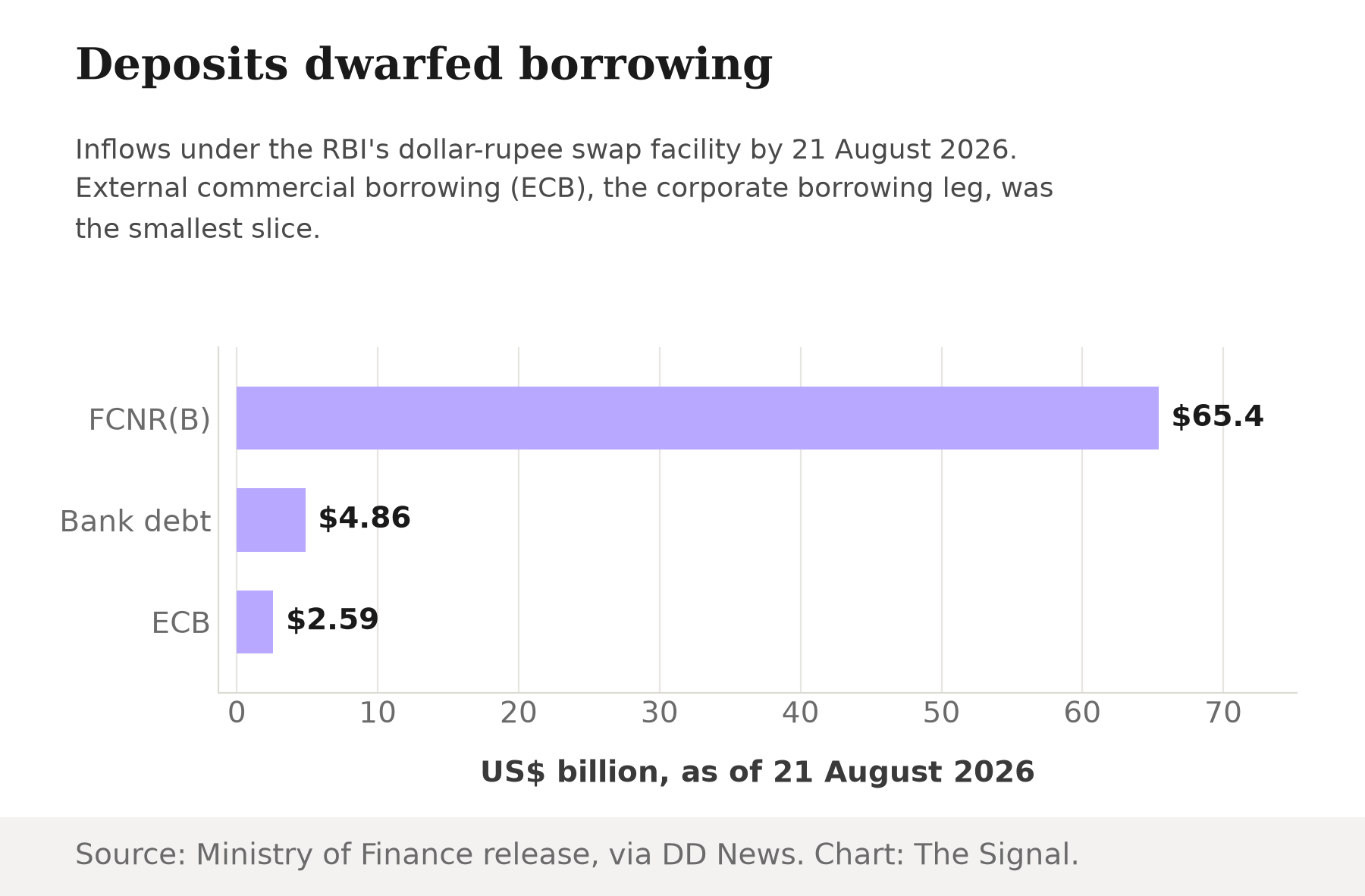 Bar chart of inflows under the RBI swap facility as of 21 August 2026: FCNR(B) deposits $65.4 billion, bank overseas borrowing $4.86 billion, ECB $2.59 billion.