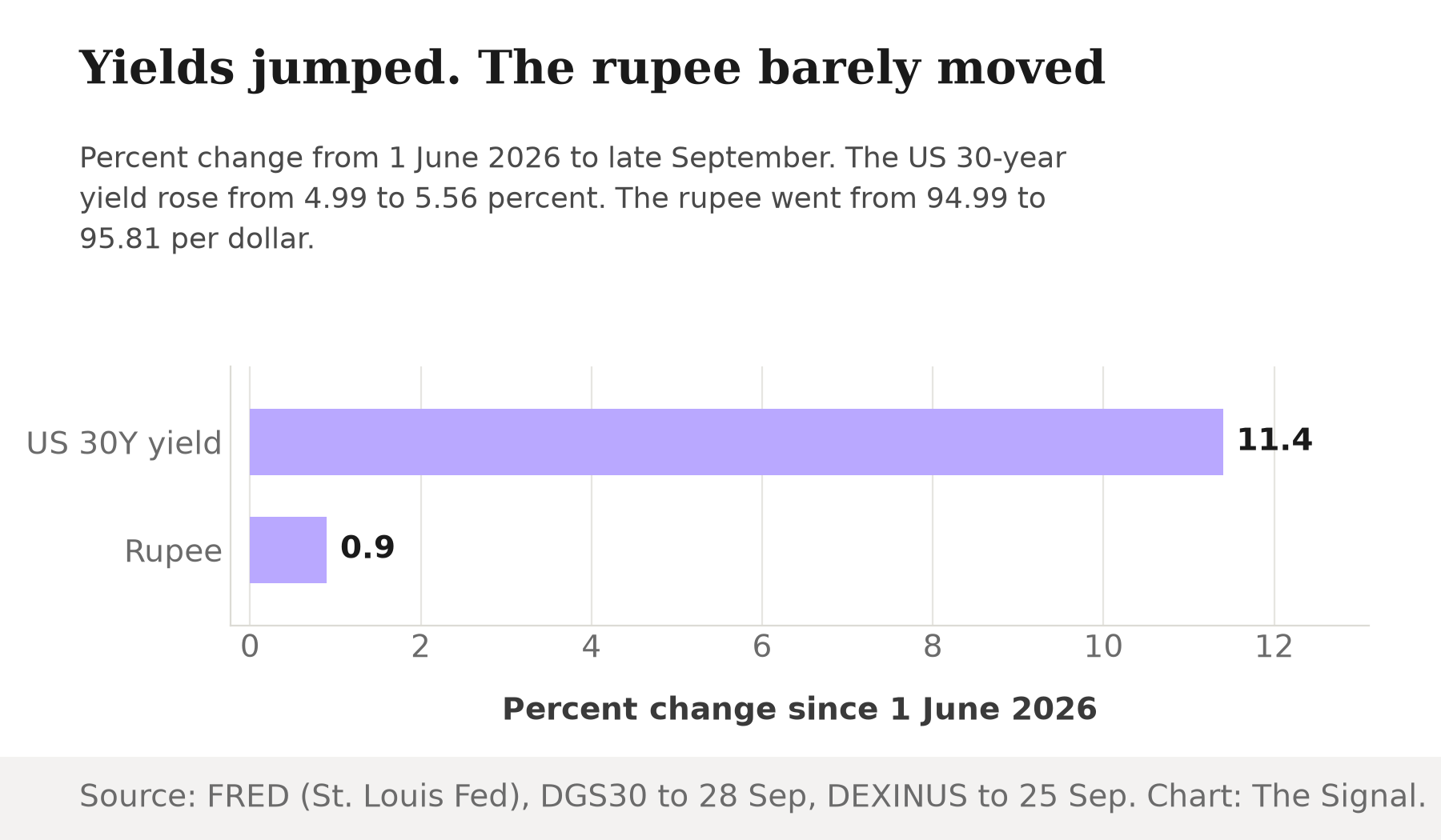 Bar chart of percent change since 1 June 2026: the US 30-year yield up 11.4 percent, the rupee per dollar up 0.9 percent.