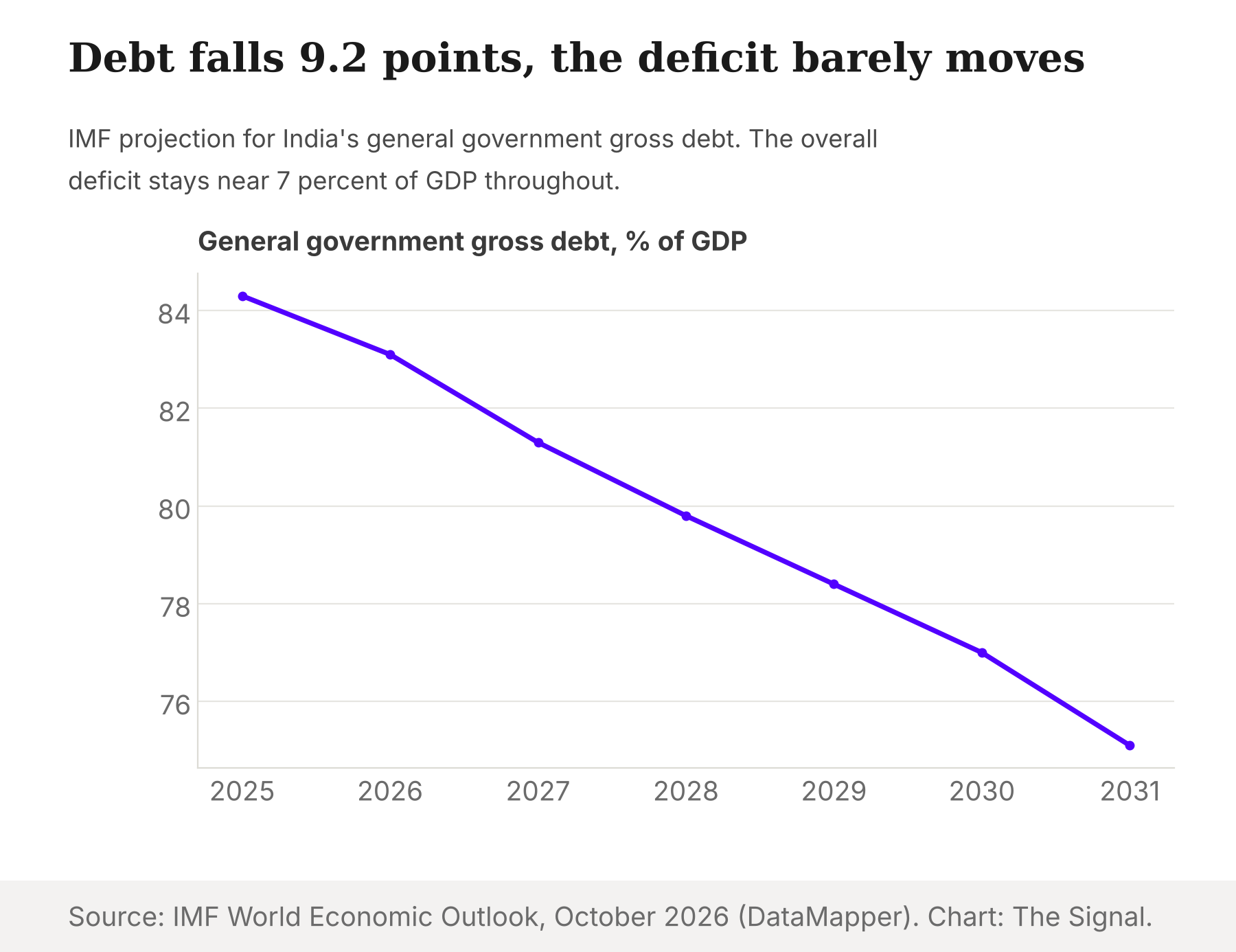 Line chart of the IMF's projected India general government gross debt, falling from 84.3 percent of GDP in 2025 to 75.1 percent in 2031.