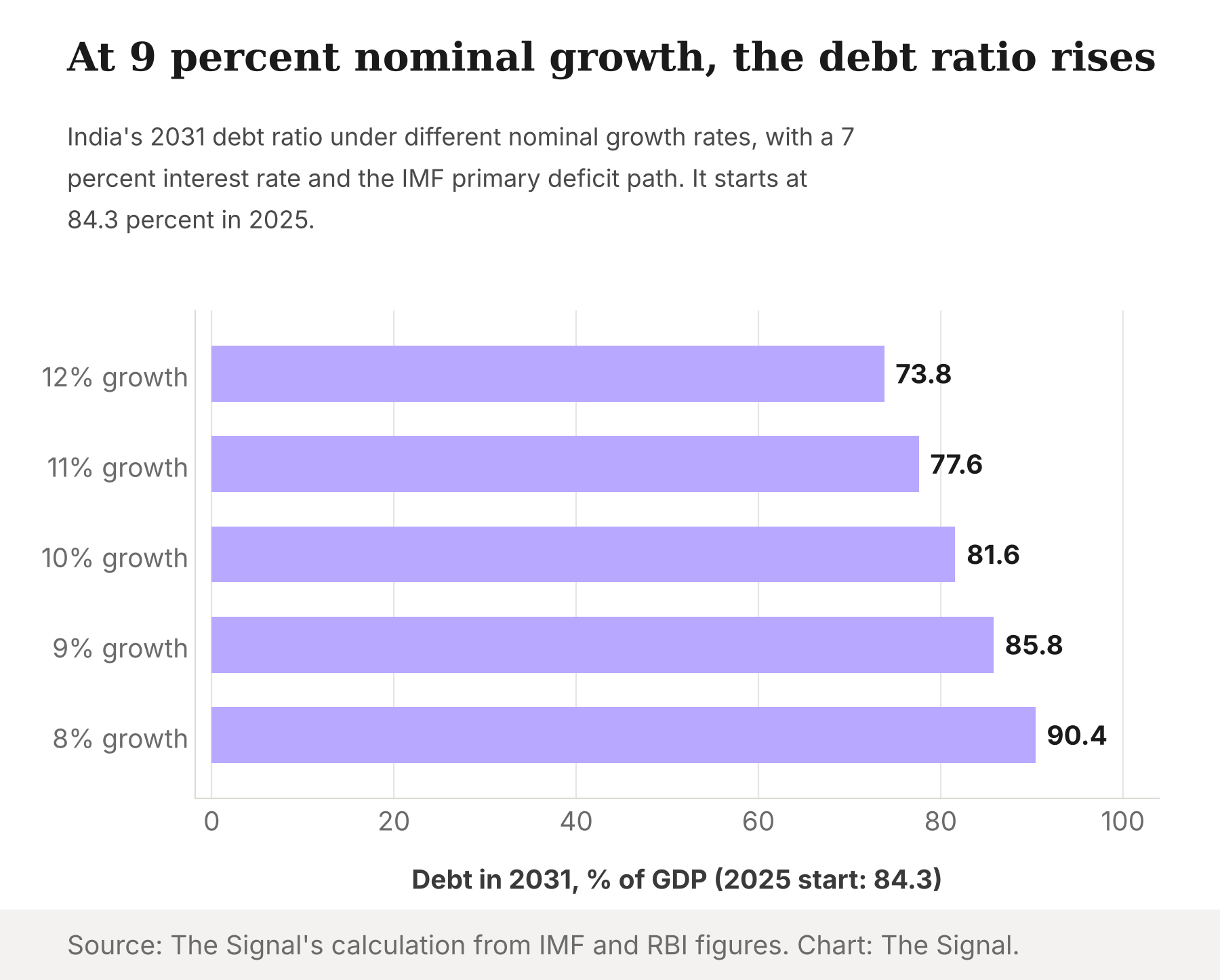 Bar chart of India's 2031 debt ratio under different nominal growth rates: 73.8 percent at 12 percent growth, 77.6 at 11, 81.6 at 10, 85.8 at 9 and 90.4 at 8, against 84.3 in 2025.