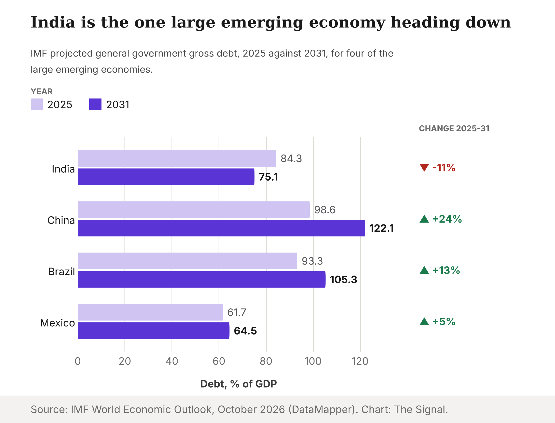 Grouped bar chart comparing IMF projected gross debt in 2025 and 2031: India 84.3 to 75.1 percent of GDP, China 98.6 to 122.1, Brazil 93.3 to 105.3, Mexico 61.7 to 64.5.