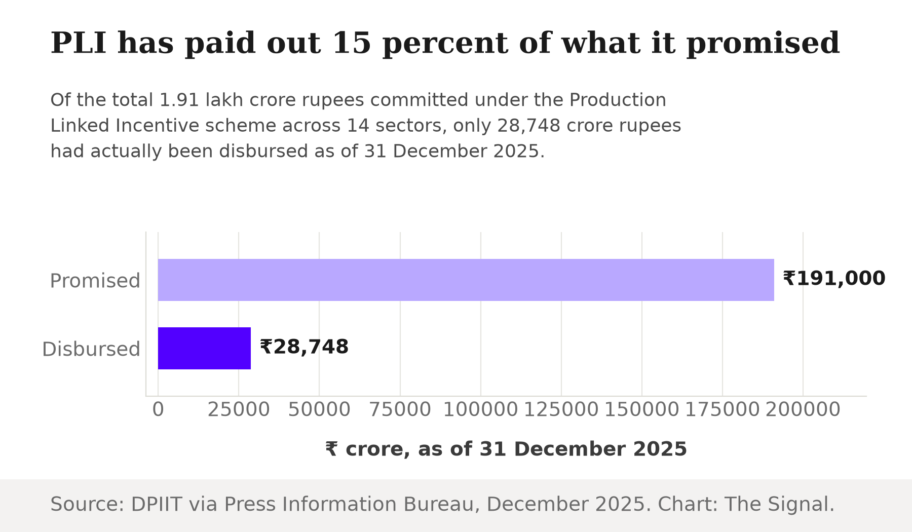 Bar chart comparing the Production Linked Incentive scheme's committed outlay of 191,000 crore rupees against 28,748 crore rupees actually disbursed as of 31 December 2025.