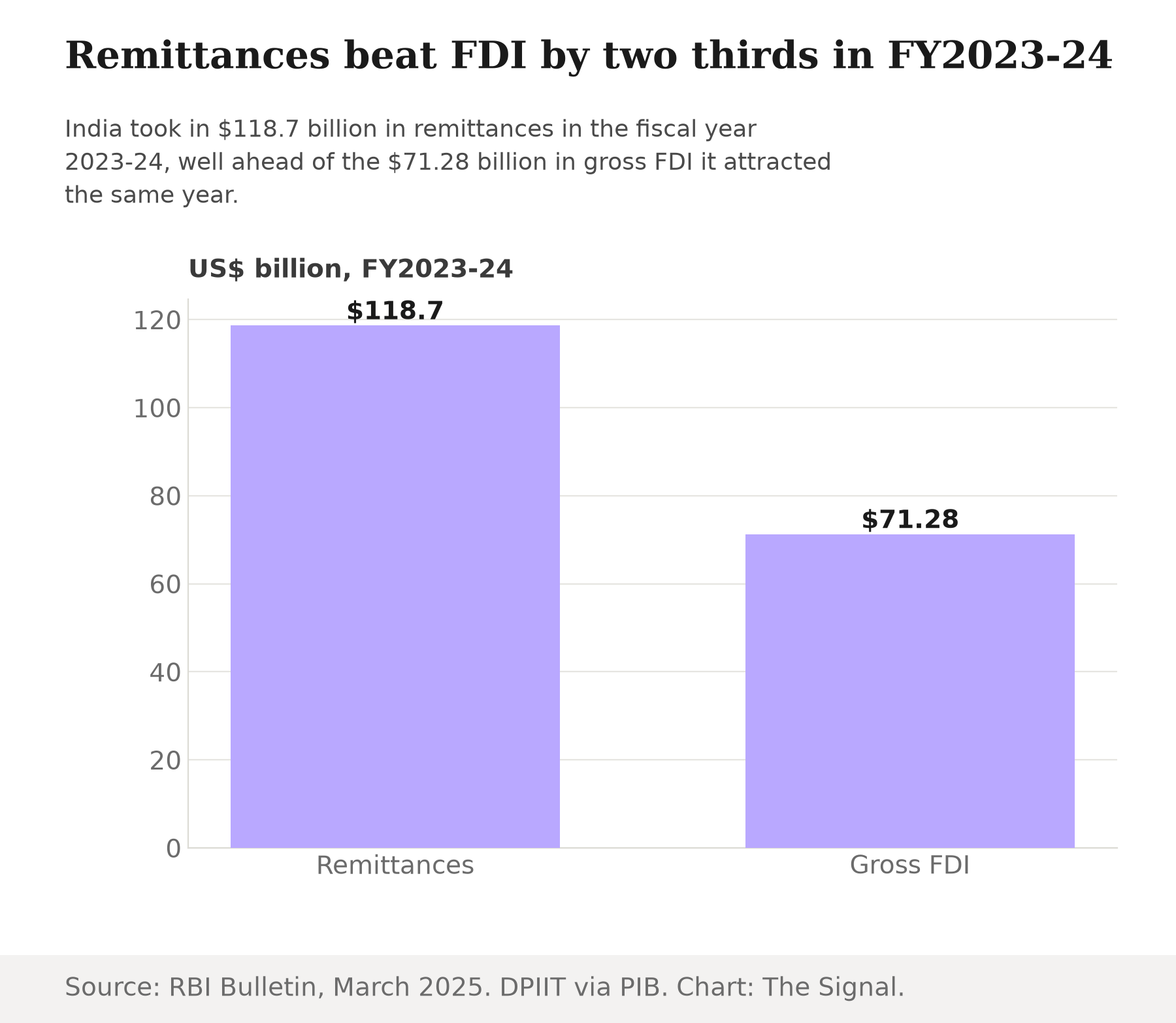 Bar chart comparing India's US dollar inflows in fiscal year 2023-24: remittances at $118.7 billion versus gross FDI at $71.28 billion.