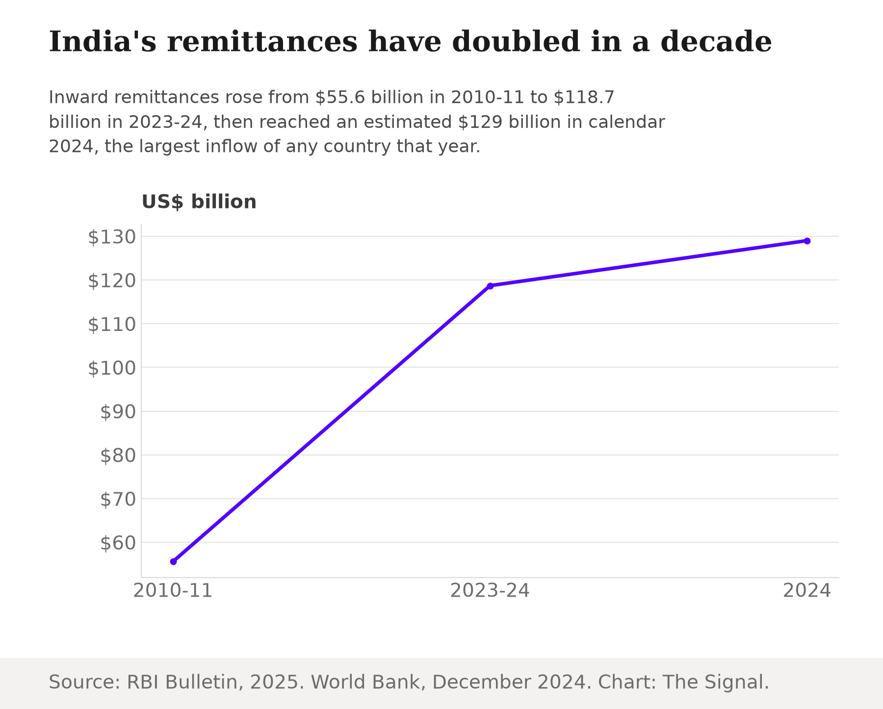 Line chart showing India's remittances rising from $55.6 billion in 2010-11 to $118.7 billion in 2023-24 to an estimated $129 billion in 2024.