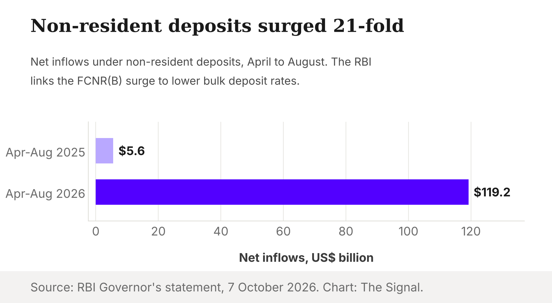 Bar chart of net non-resident deposit inflows: US$5.6 billion in April to August 2025 against US$119.2 billion in April to August 2026.