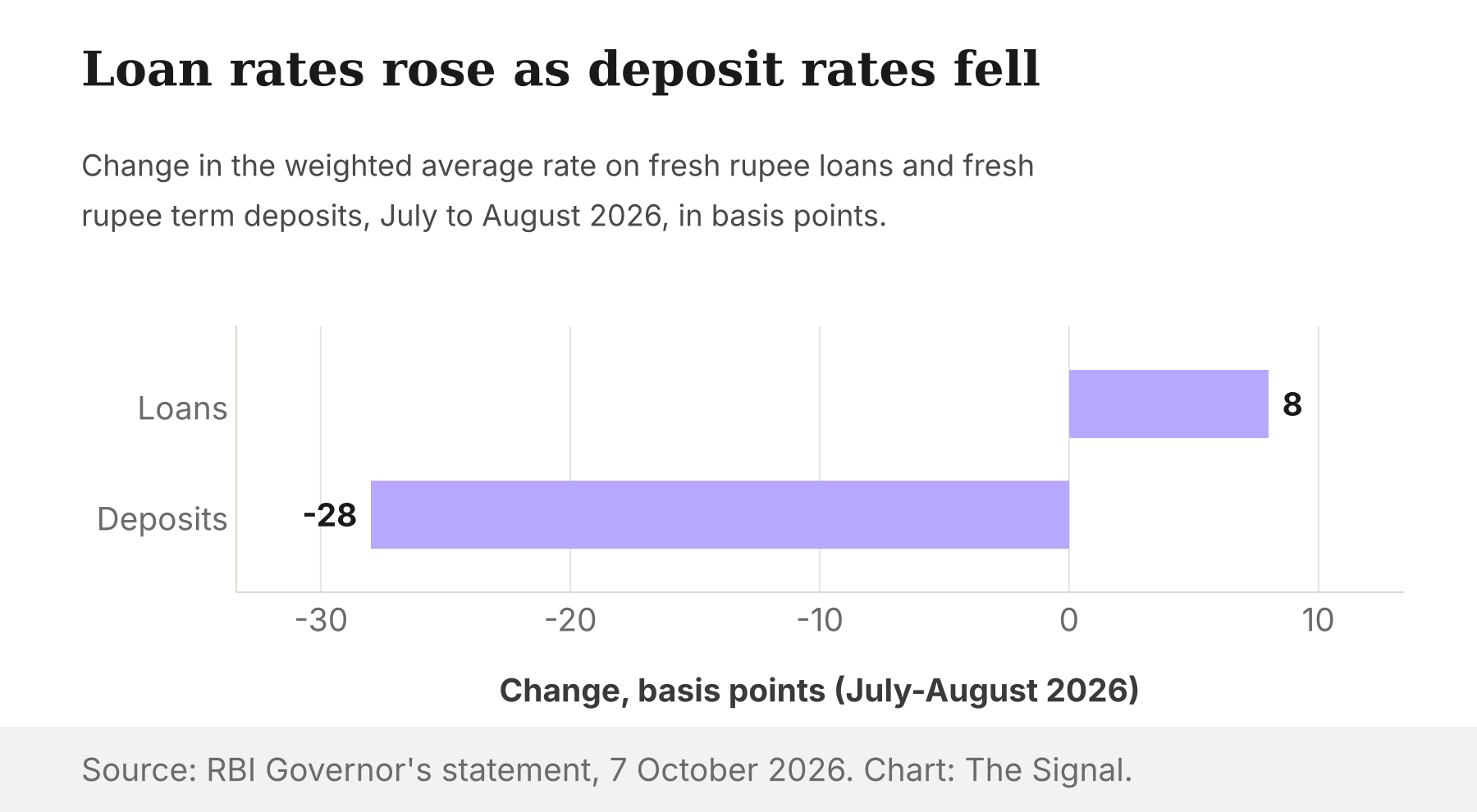 Bar chart: weighted average rate on fresh rupee loans rose 8 basis points while the rate on fresh term deposits fell 28 basis points in July to August 2026.