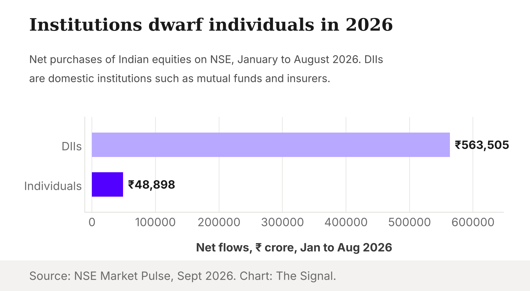 Net purchases of Indian equities on NSE, January to August 2026: domestic institutions Rs 5,63,505 crore, individuals Rs 48,898 crore.